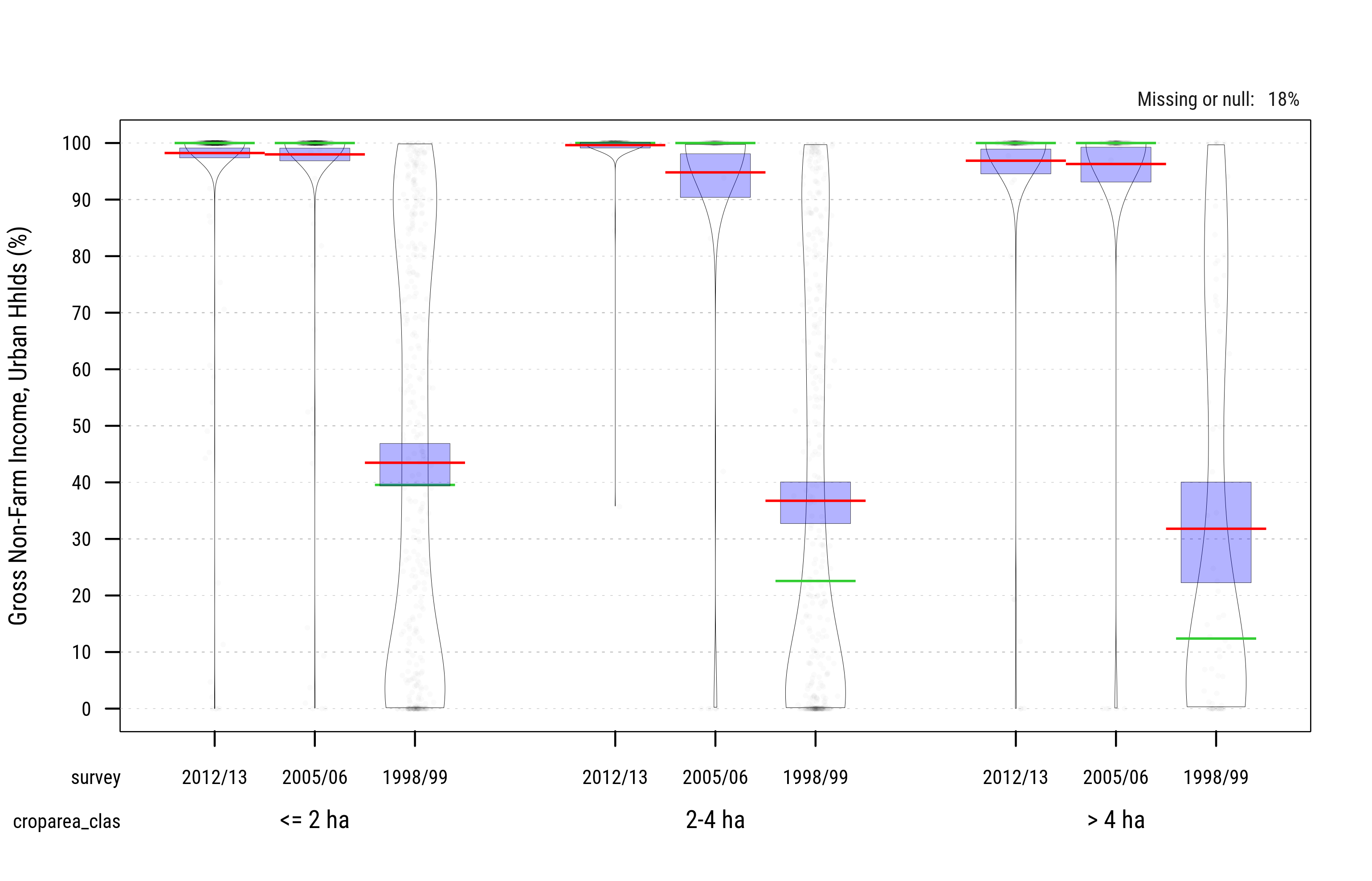 Gross Urban Non-Farm Income across Survey Waves (percent, $naggrosssh$) Source: FAO/RIGA