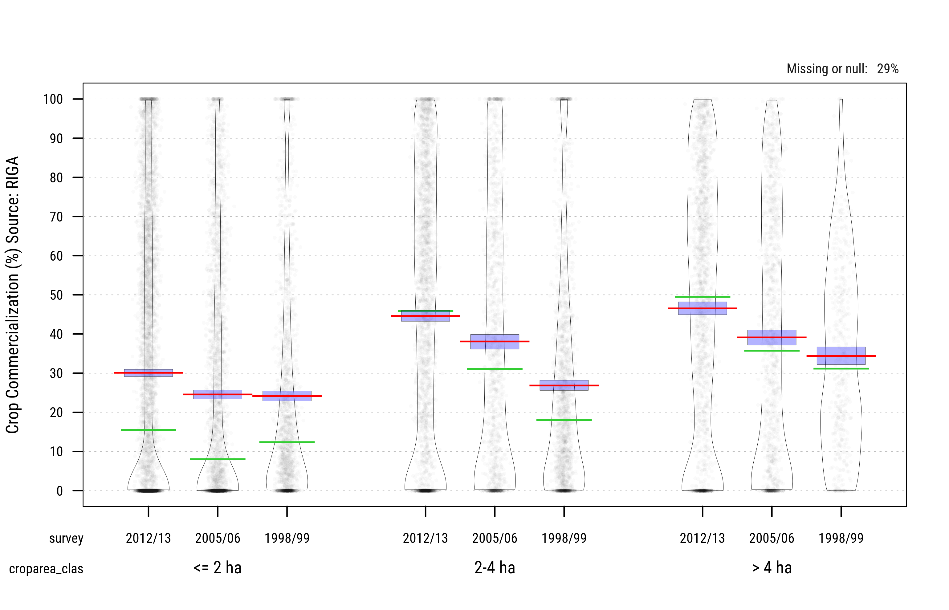 Crop Commercialization in Farms below/above 4ha of Cultivated Area (FAO/RIGA $shagprodsold$)