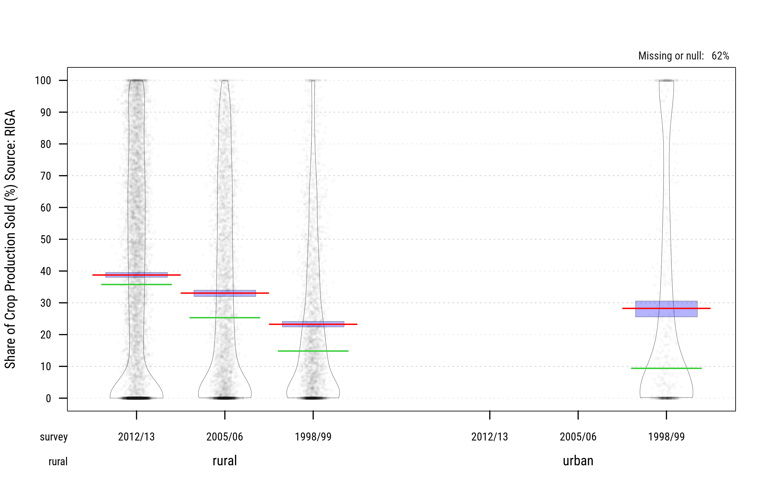 Sources of Crop Commercialization (FAO/RIGA $totcropsold$)