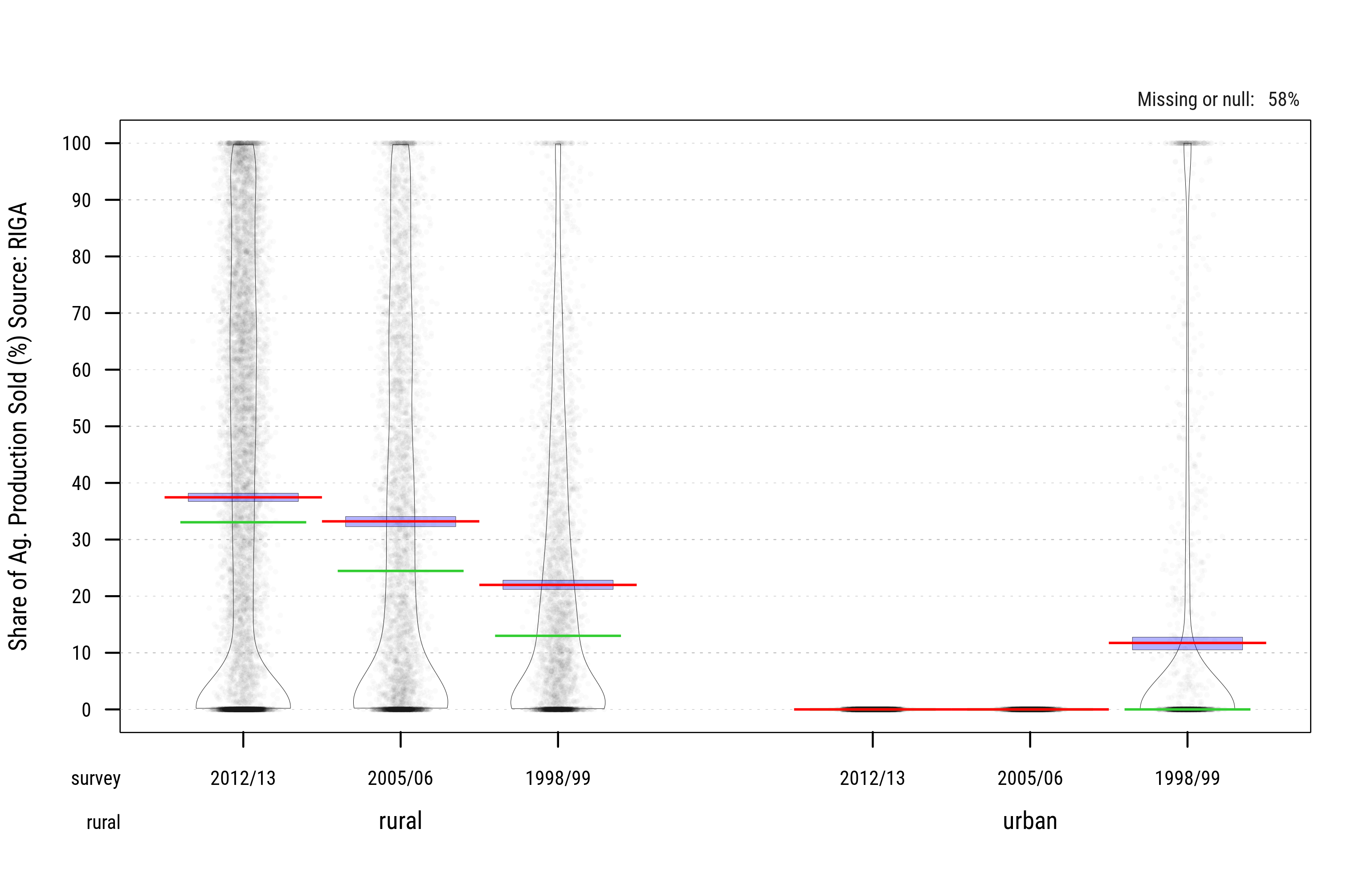 Sources of Crop Commercialization (FAO/RIGA $shagprodsold$)