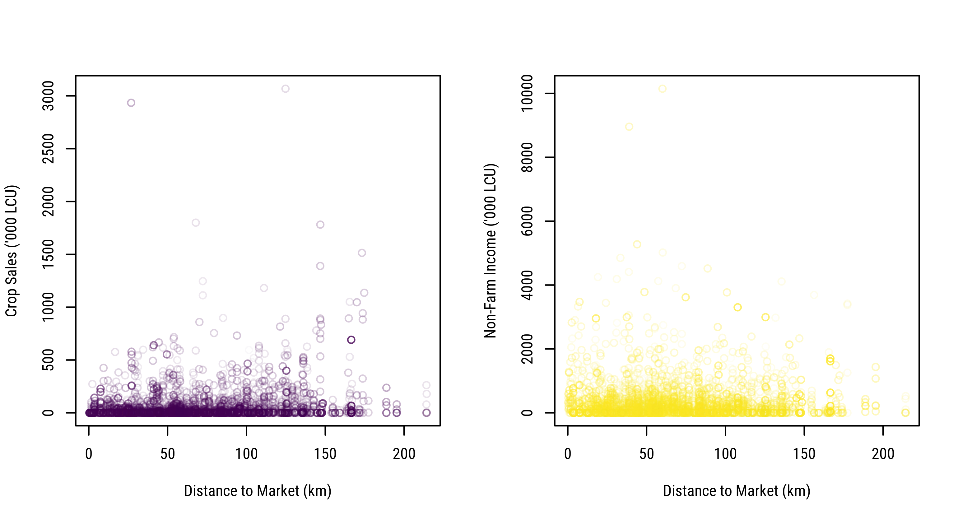 Crop Commercialization and Income Diversification along Market Access