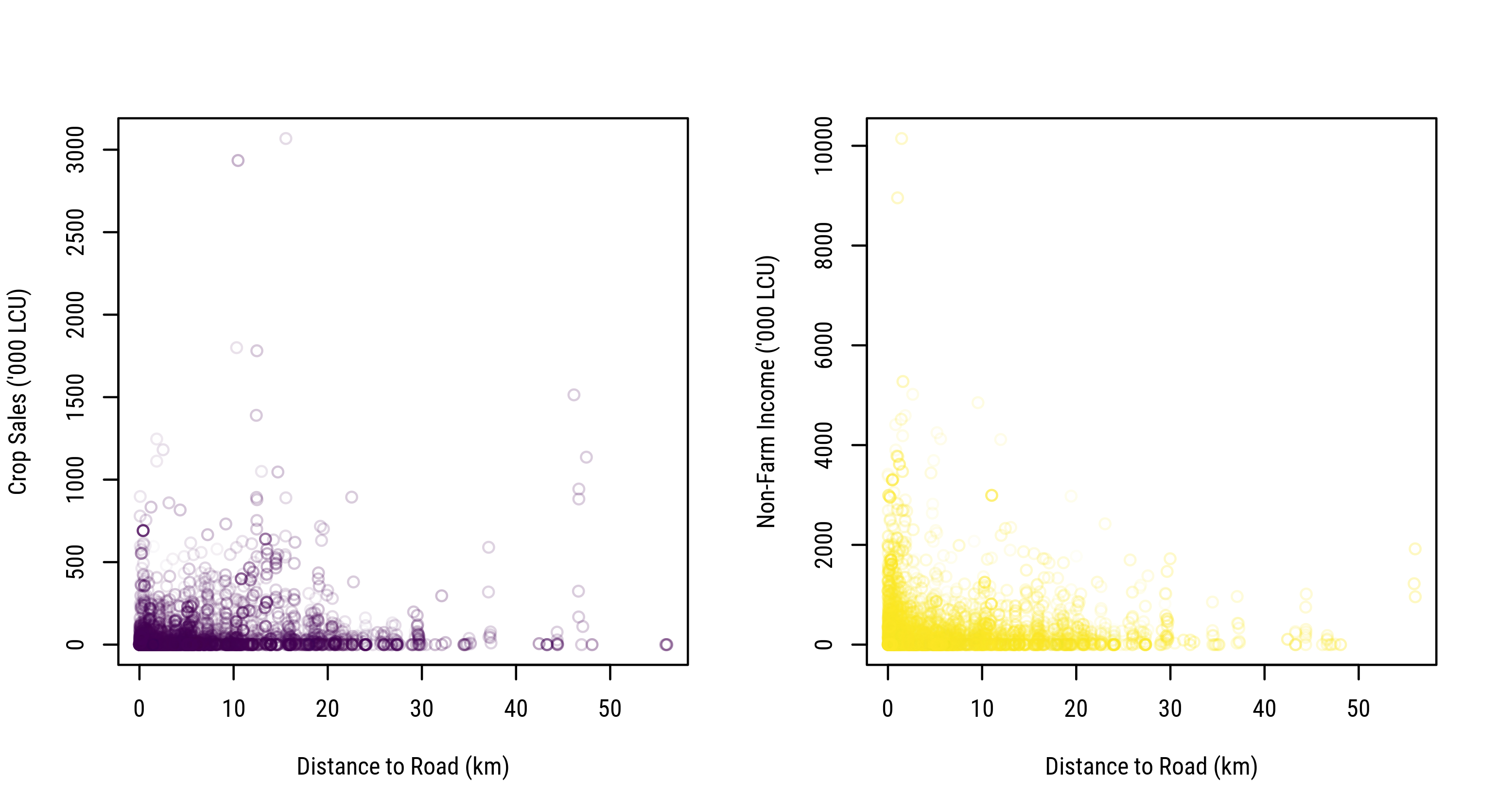 Crop Commercialization and Income Diversification vs. Distance to Nearest Road