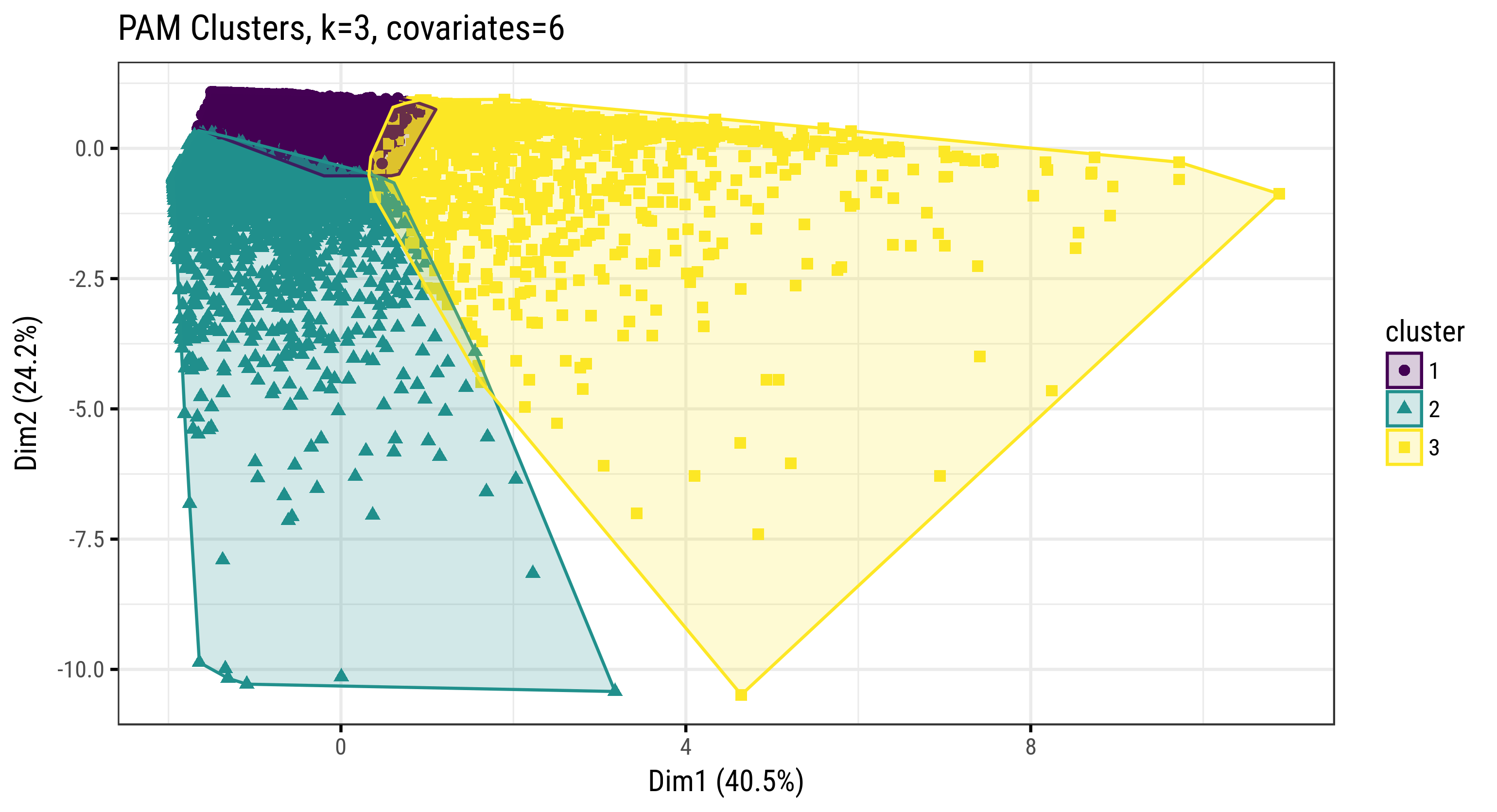 Clusters of Farm Households (PAM, k=3, covariates=6)