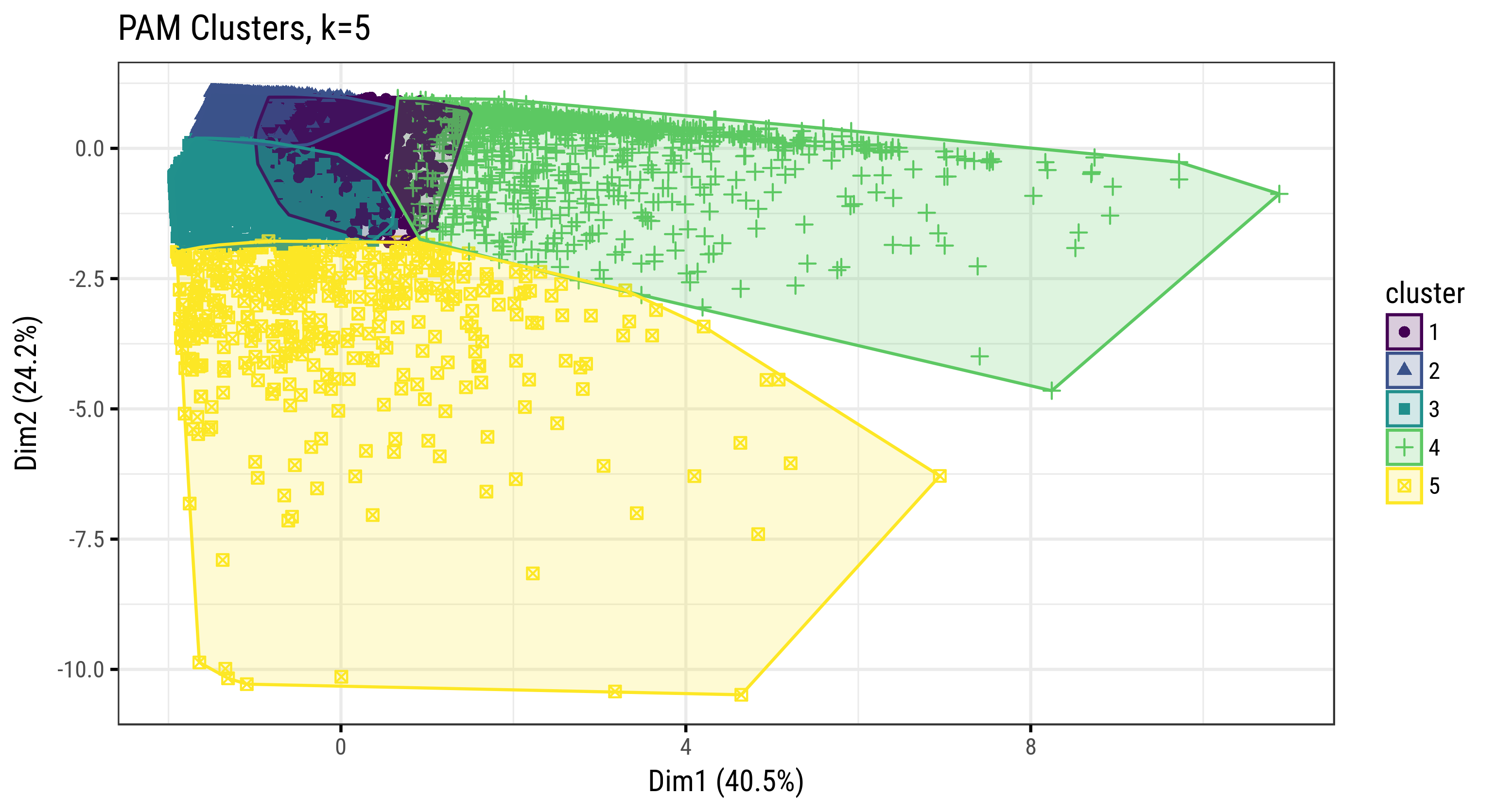 Clusters of Farm Households (PAM, k=5, covariates=6)