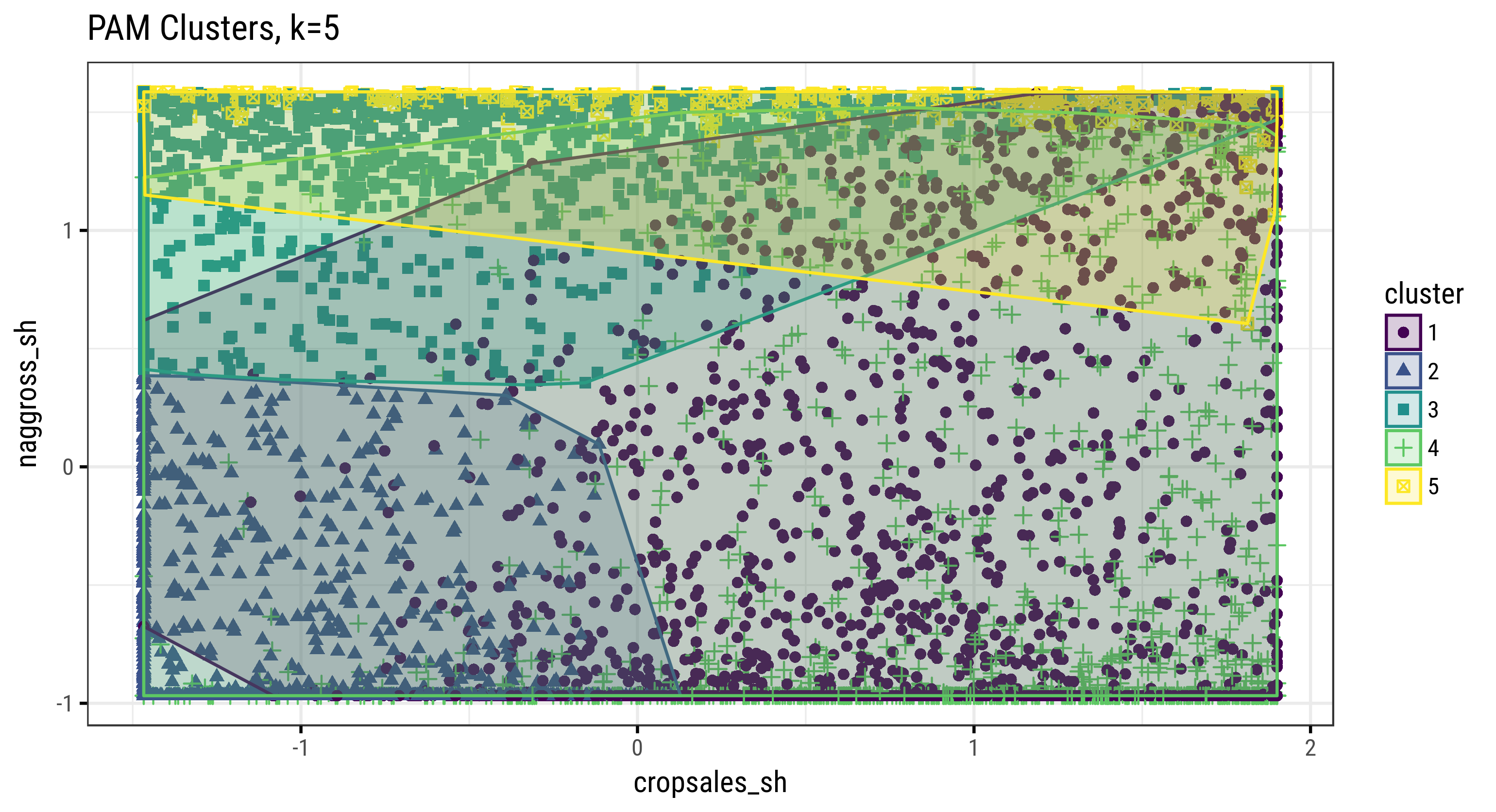 Clusters of Farm Households (PAM, k=5, covariates=6)