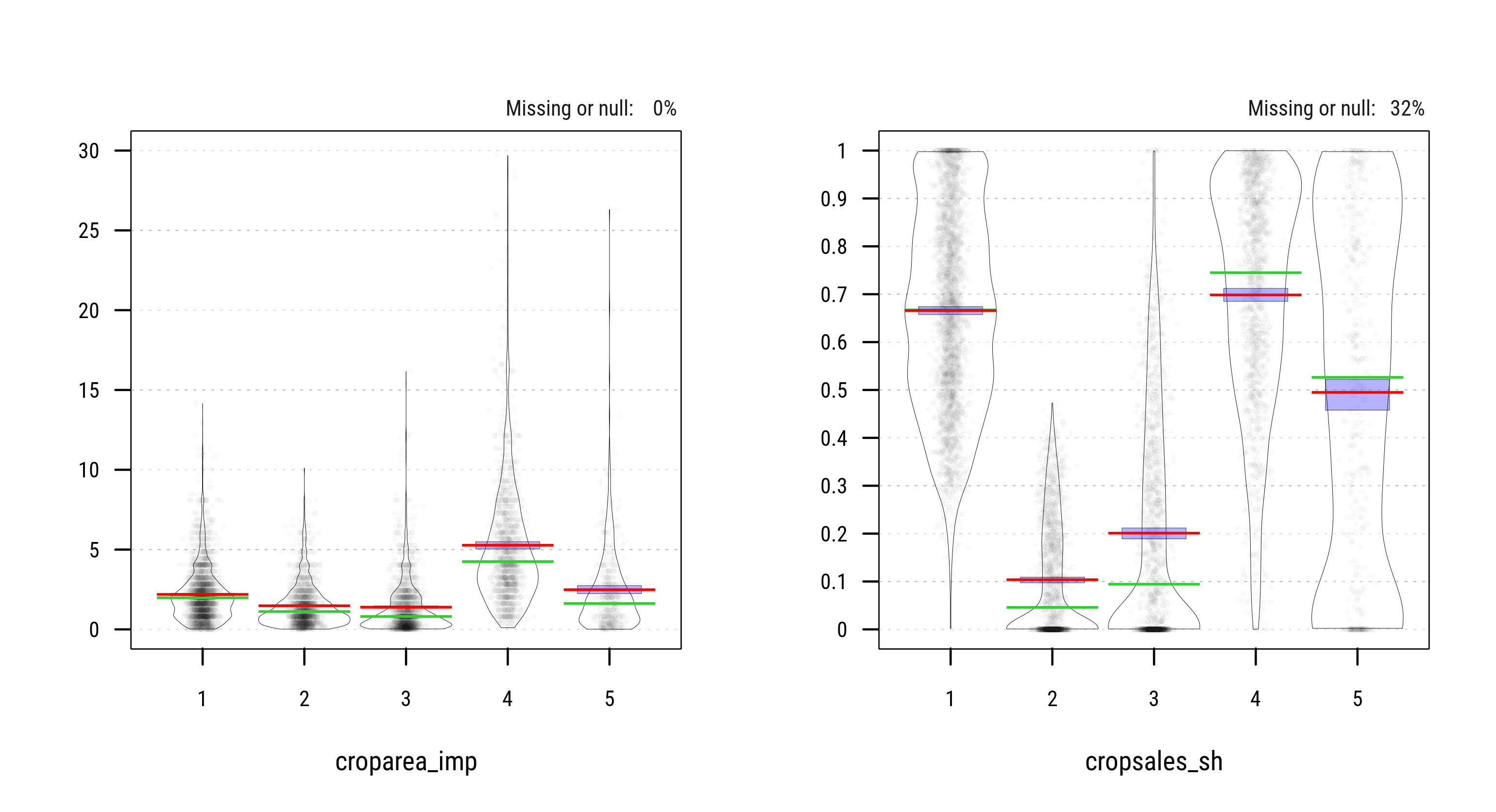 Distribution of Household Characteristics across 5 Clusters (PAM)