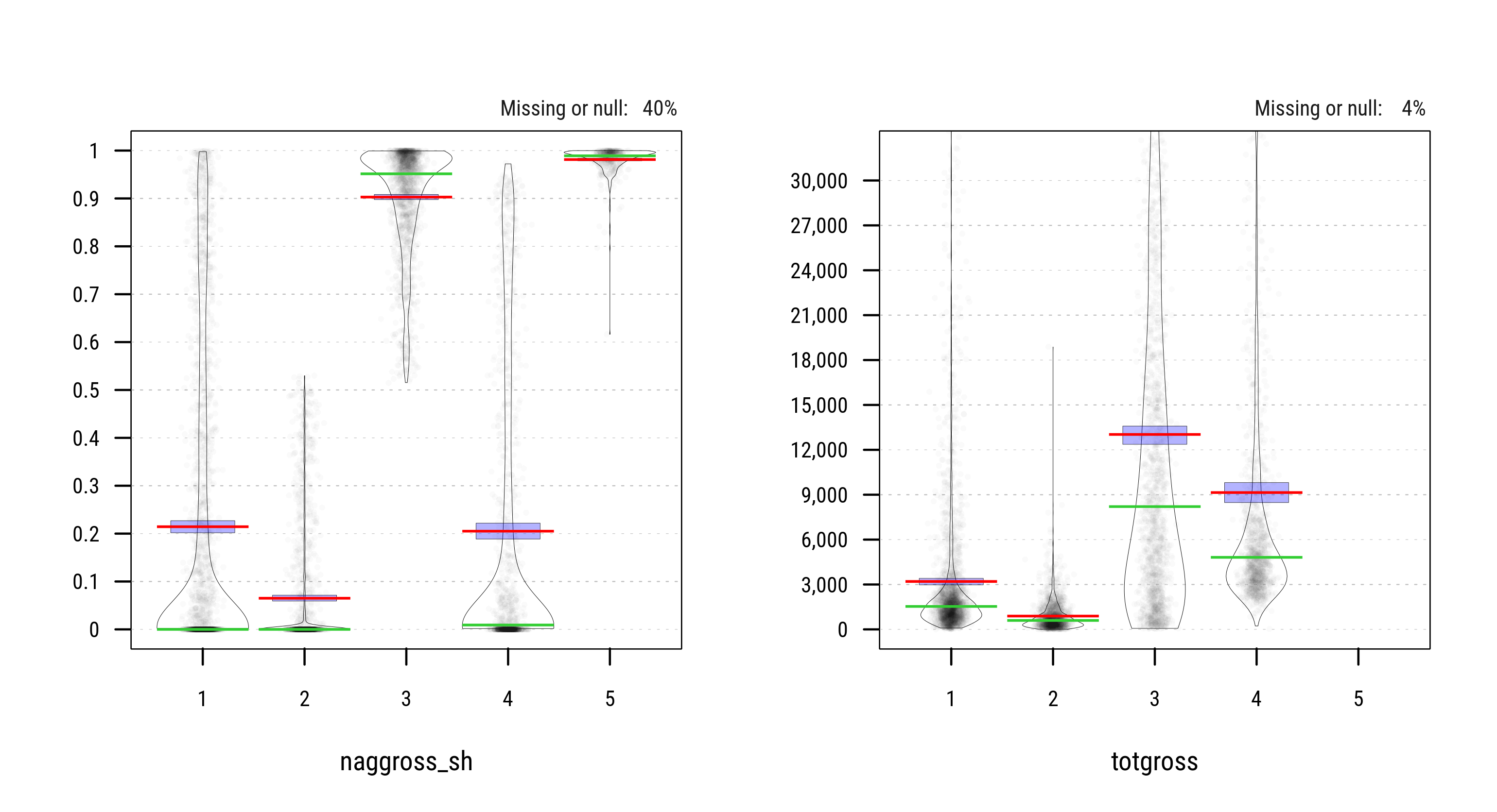 Distribution of Household Characteristics across 5 Clusters (PAM)