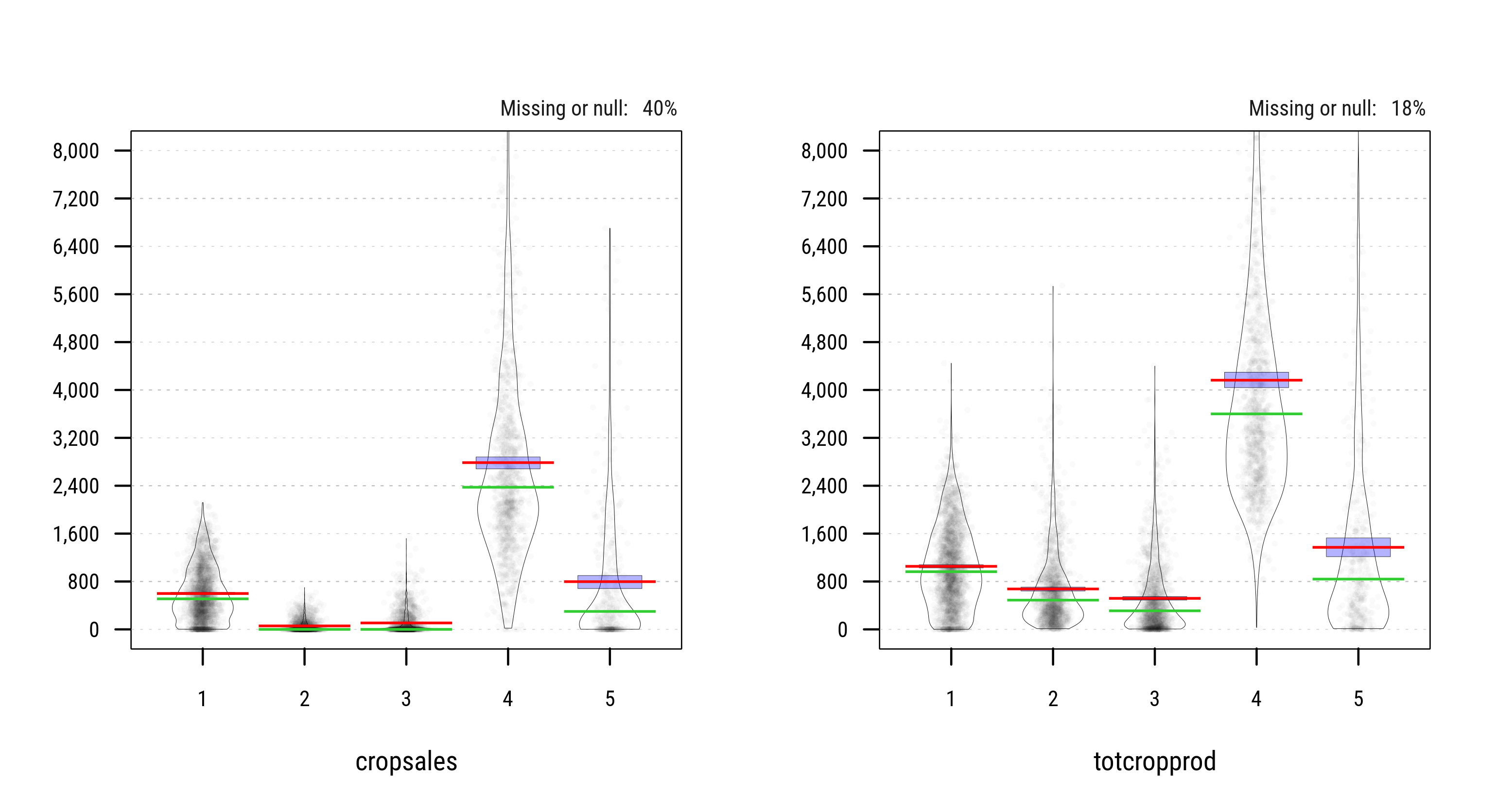 Distribution of Household Characteristics across 5 Clusters (PAM)