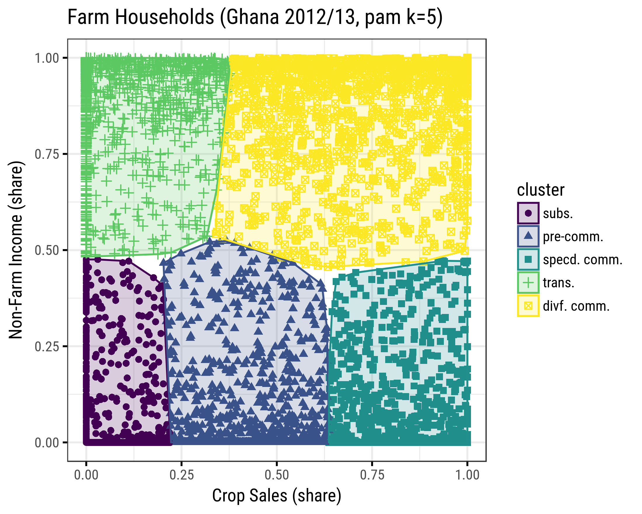 Clusters of Farm Households (PAM, k=5, covariates=2)