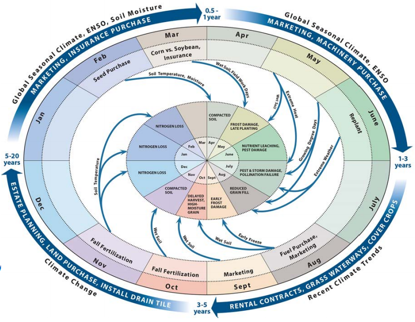 Seasonal Calendar (Haigh et al., 2015)