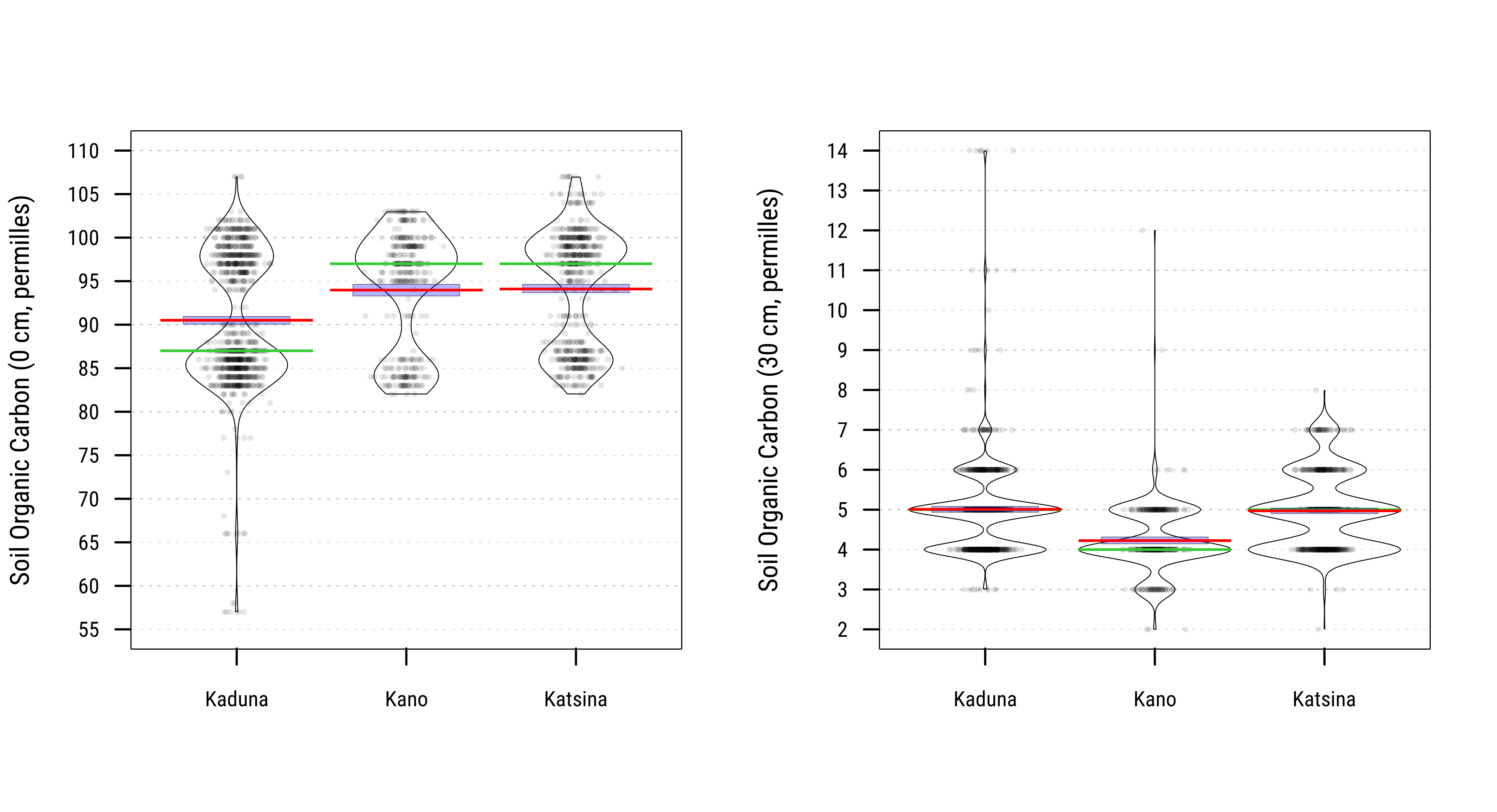 Distribution of Soil Organic Carbon at Household Locations across States/Regions (permilles) Source: SoilGrids 250m.