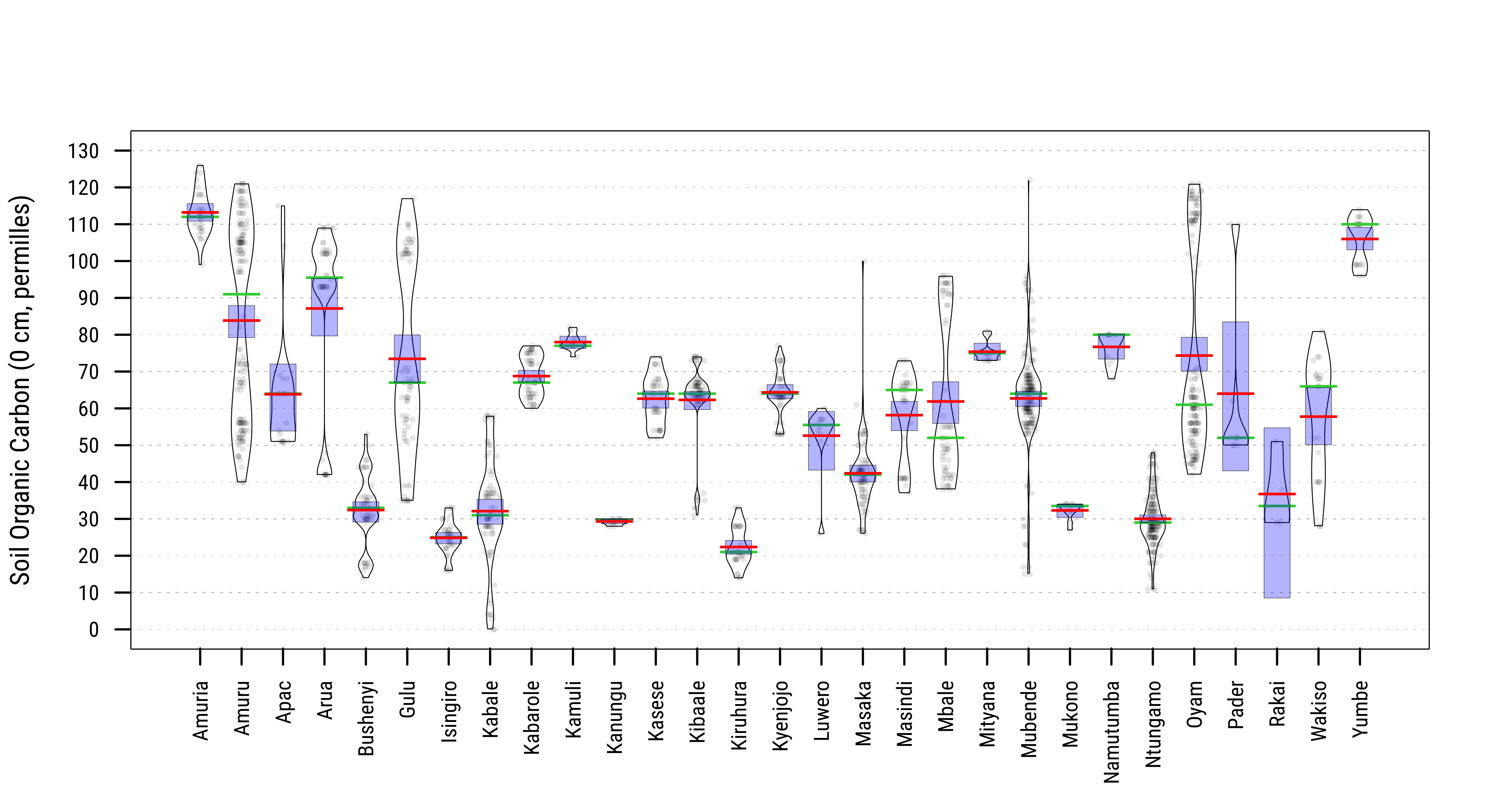 Distribution of Soil Organic Carbon at Household Locations across States/Regions (permilles) Source: SoilGrids 250m.