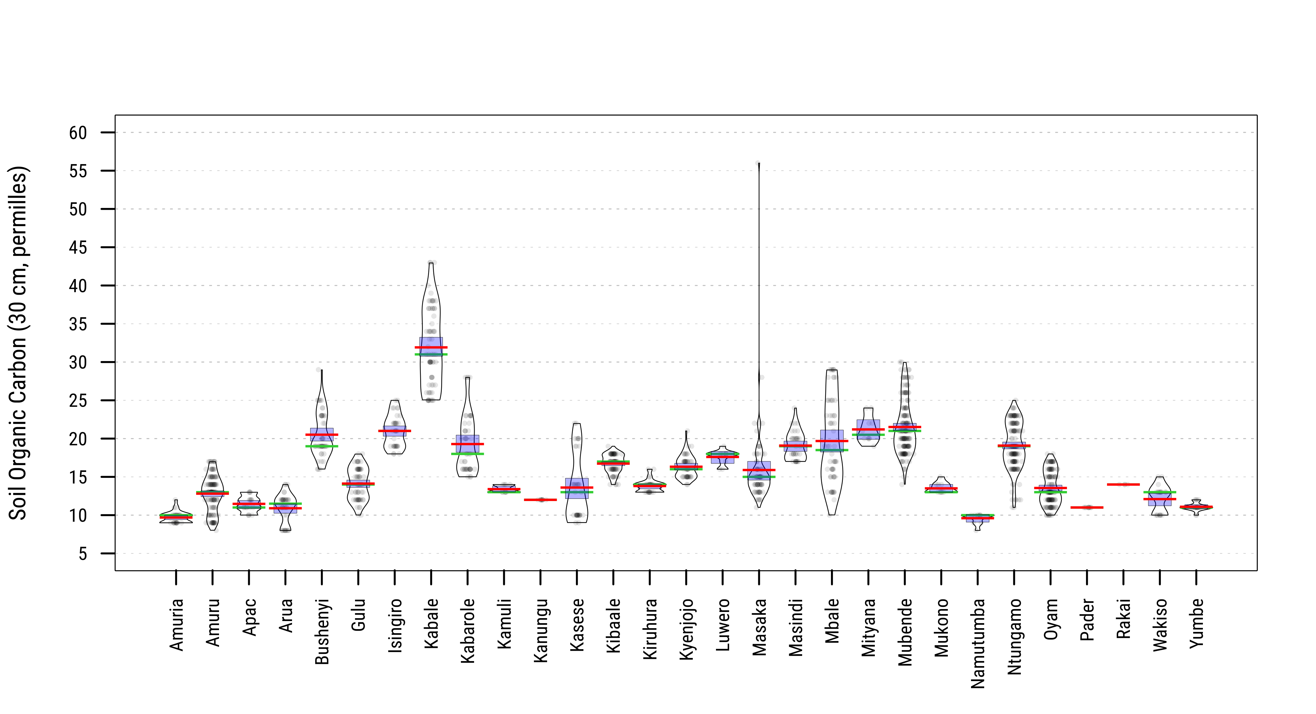 Distribution of Soil Organic Carbon at Household Locations across States/Regions (permilles) Source: SoilGrids 250m.