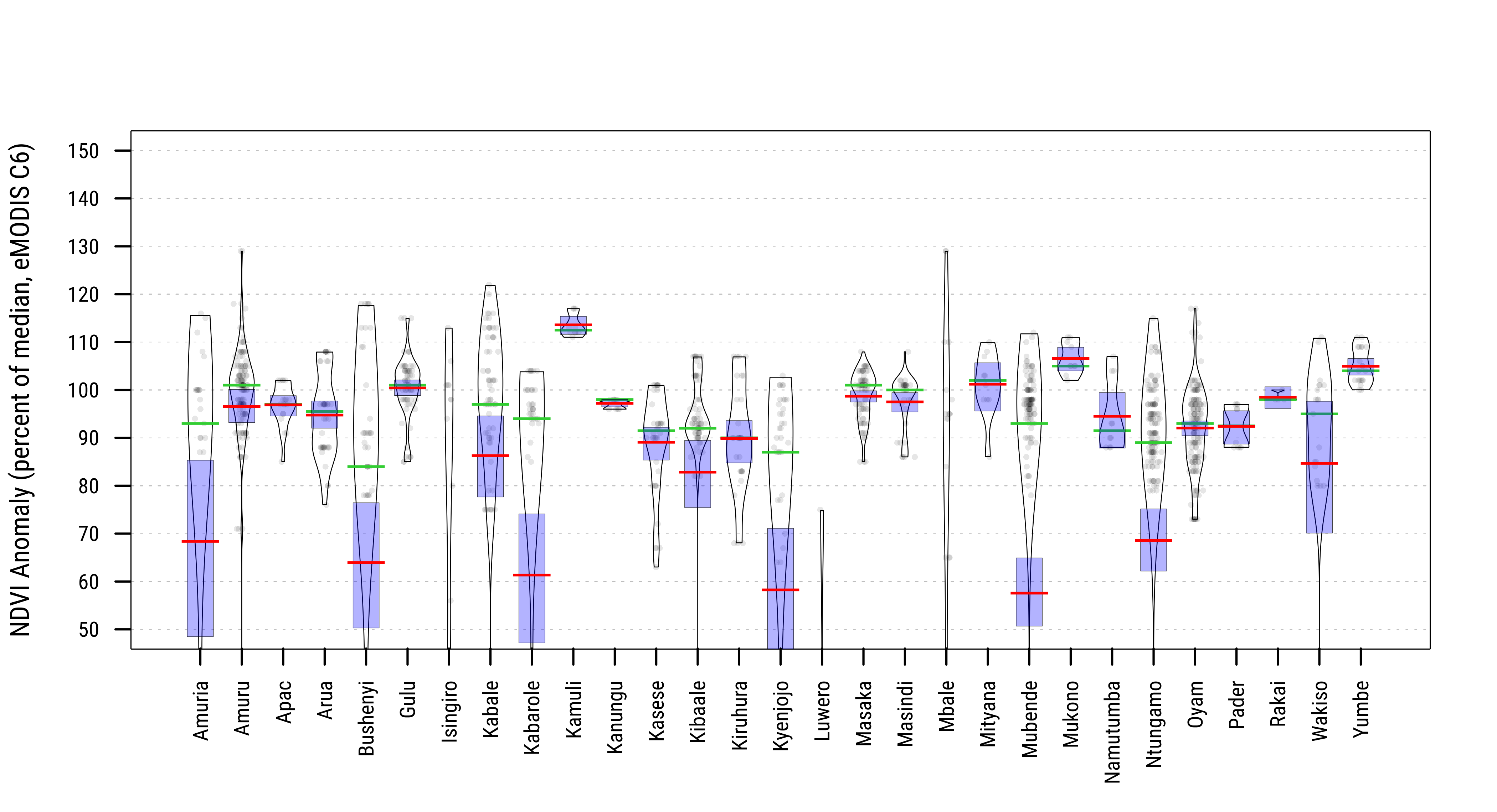 Distribution of Last Period Bioclimatic Indicators at Household Locations across Nigeria States, Kenya Regions, and Uganda Regions.