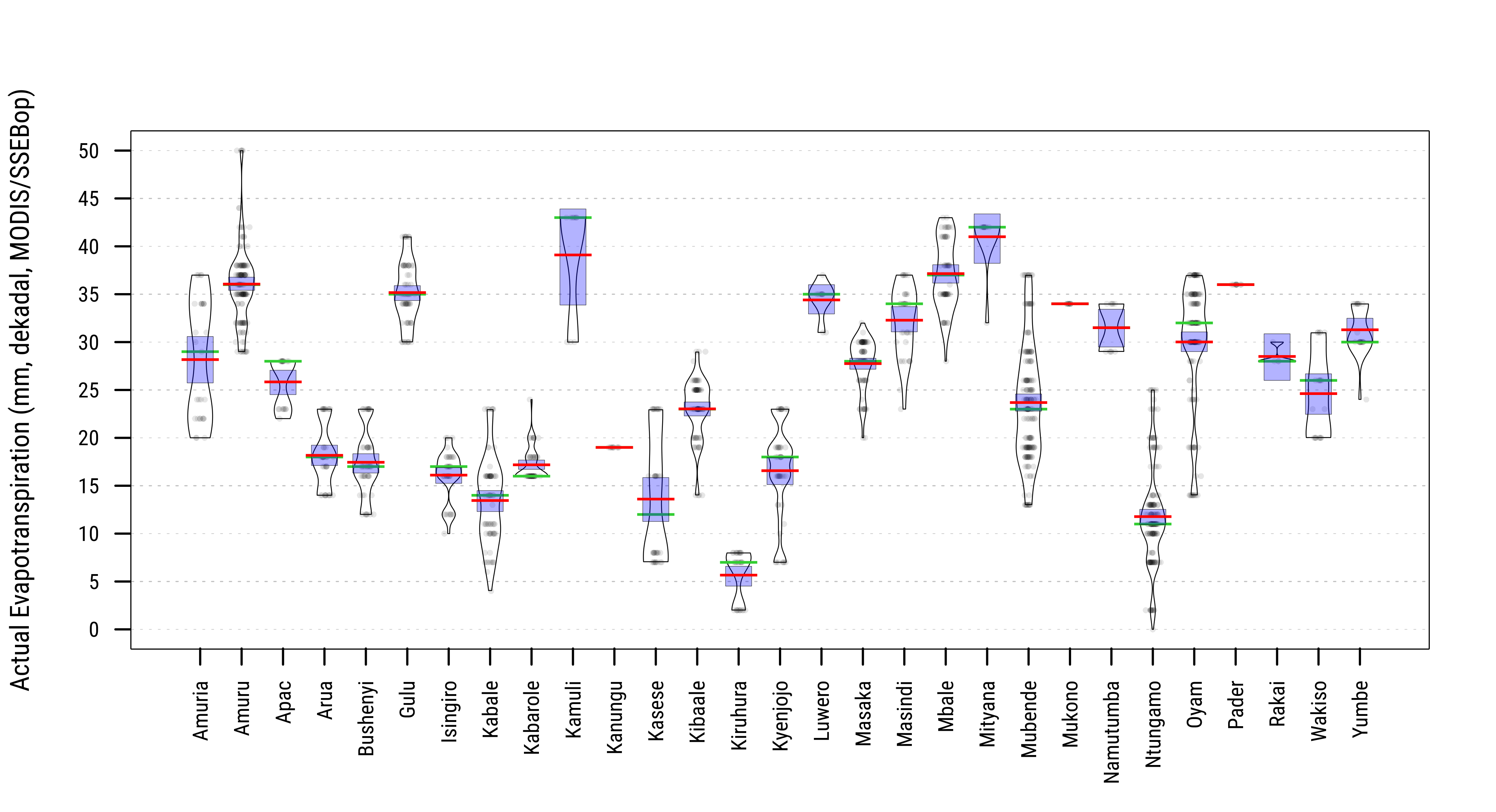 Distribution of Last Period Bioclimatic Indicators at Household Locations across Nigeria States, Kenya Regions, and Uganda Regions.