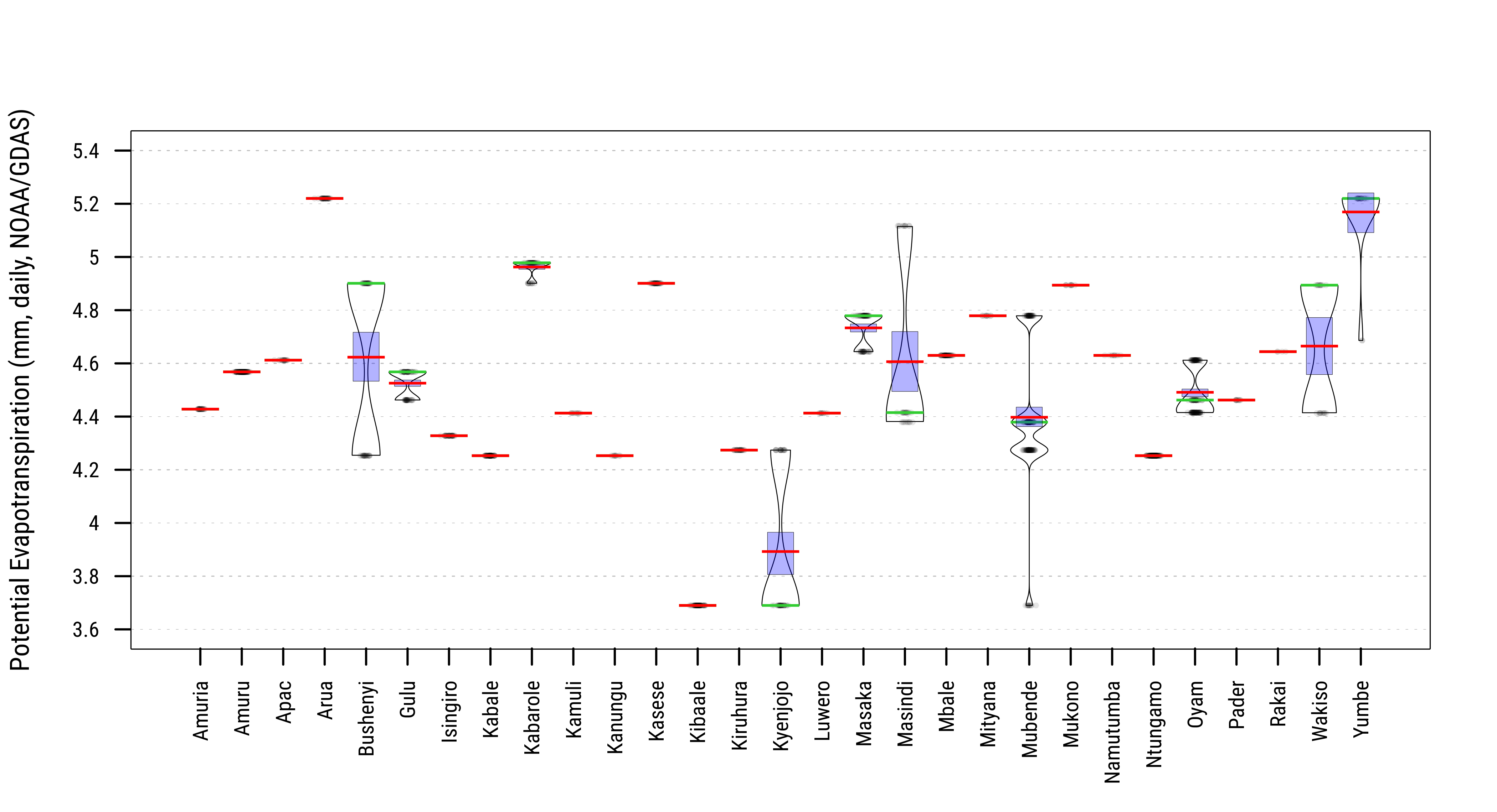 Distribution of Last Period Bioclimatic Indicators at Household Locations across Nigeria States, Kenya Regions, and Uganda Regions.