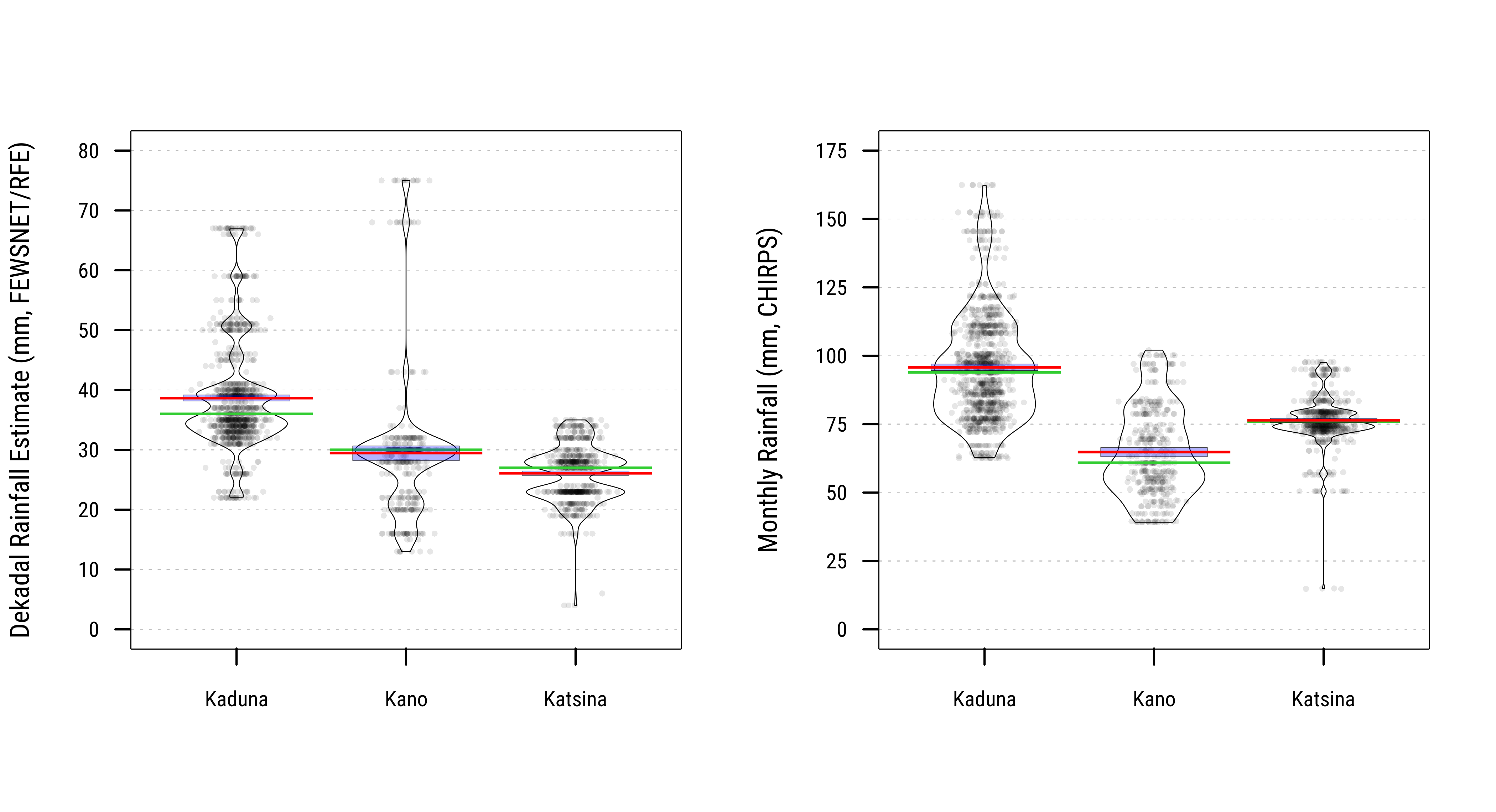 Distribution of Last Period Bioclimatic Indicators at Household Locations across Nigeria States, Kenya Regions, and Uganda Regions.