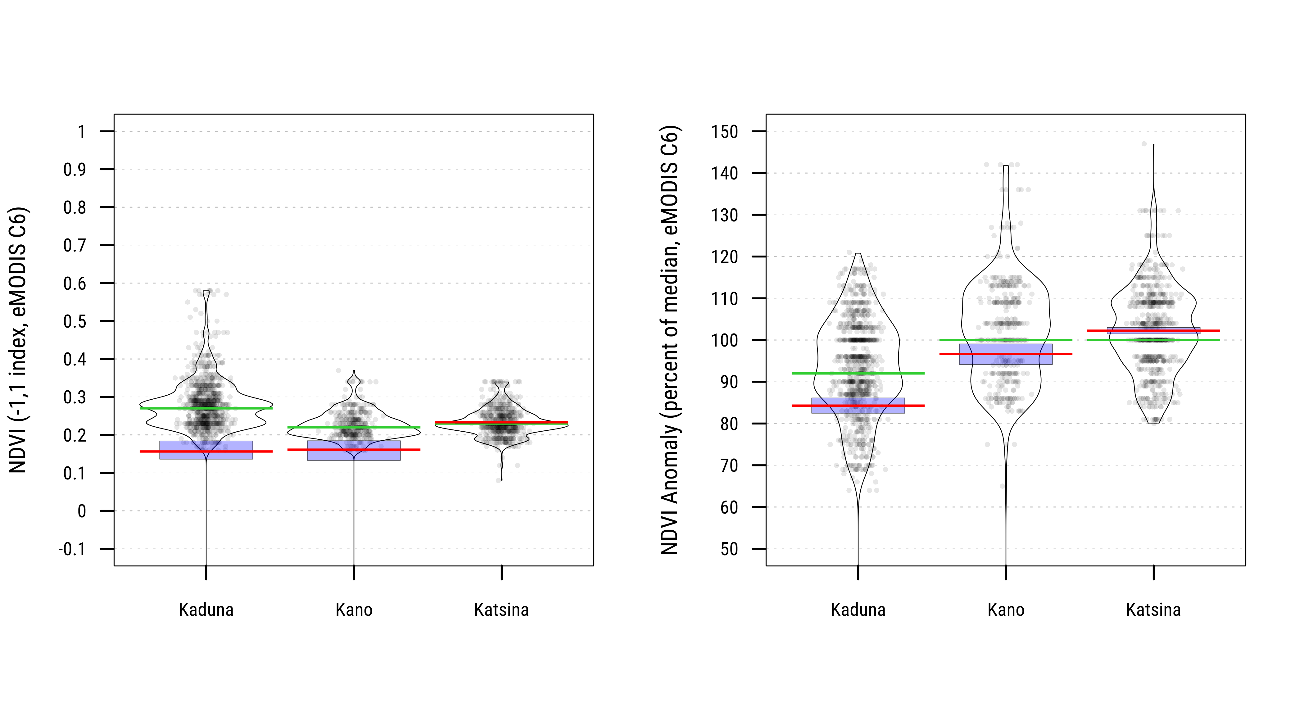 Distribution of Last Period Bioclimatic Indicators at Household Locations across Nigeria States, Kenya Regions, and Uganda Regions.