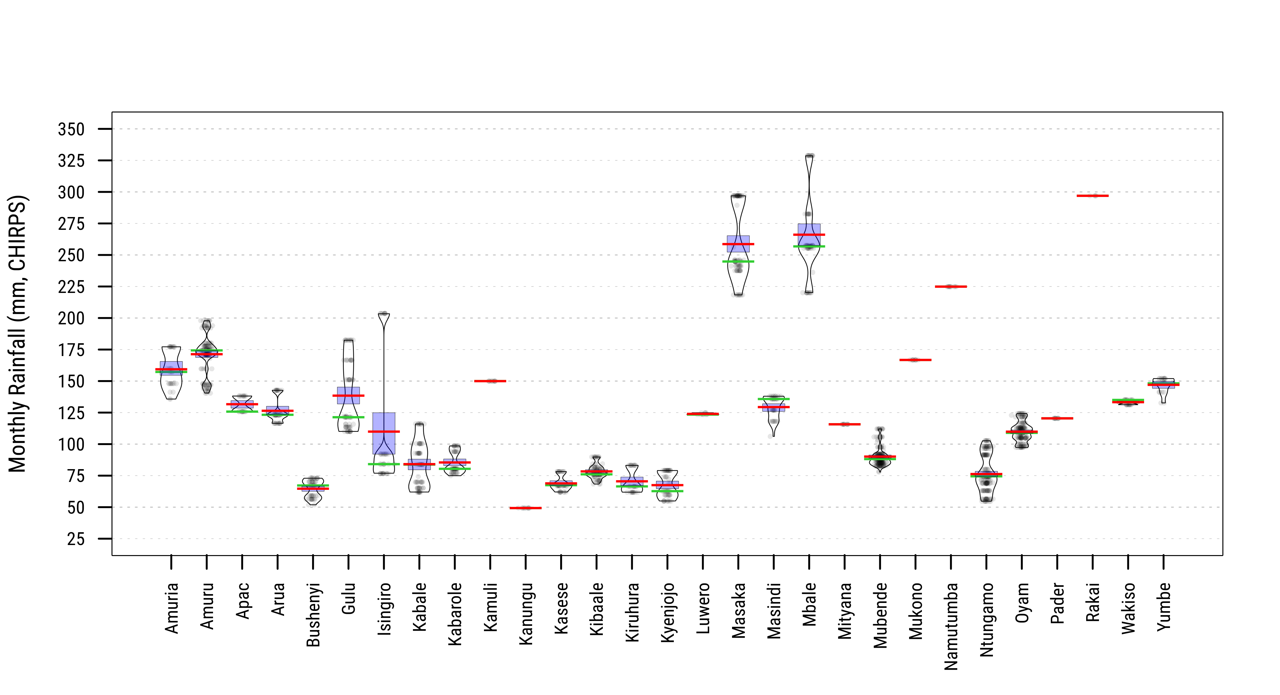 Distribution of Last Period Bioclimatic Indicators at Household Locations across Nigeria States, Kenya Regions, and Uganda Regions.