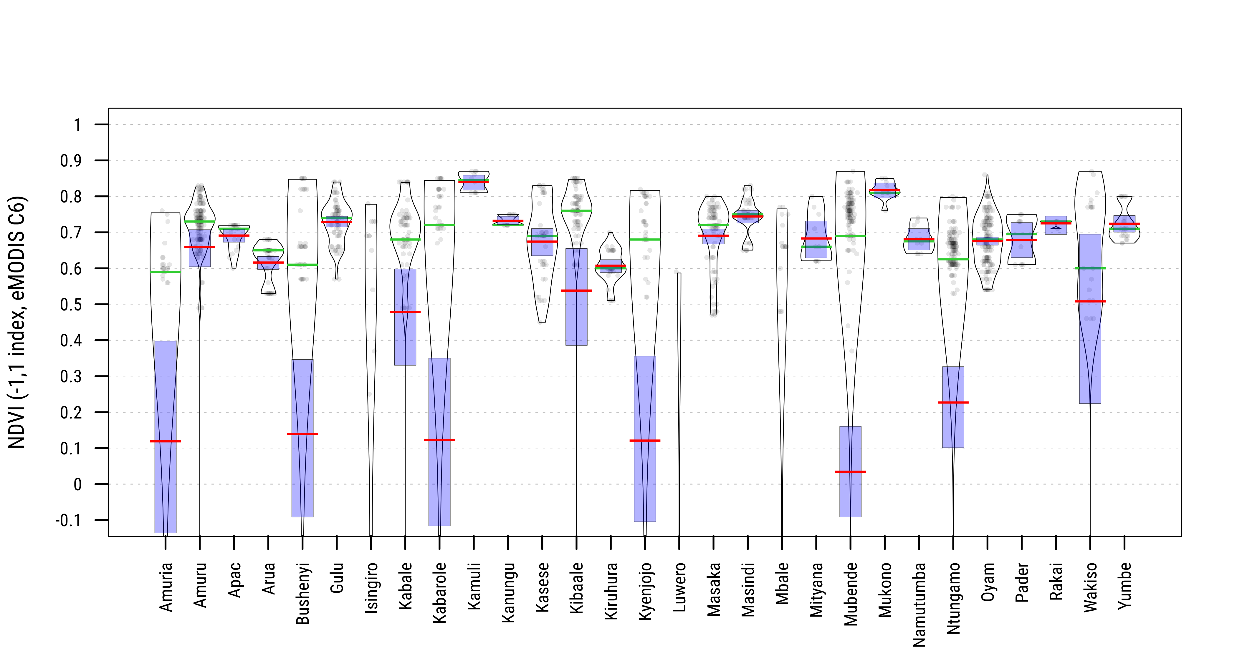 Distribution of Last Period Bioclimatic Indicators at Household Locations across Nigeria States, Kenya Regions, and Uganda Regions.