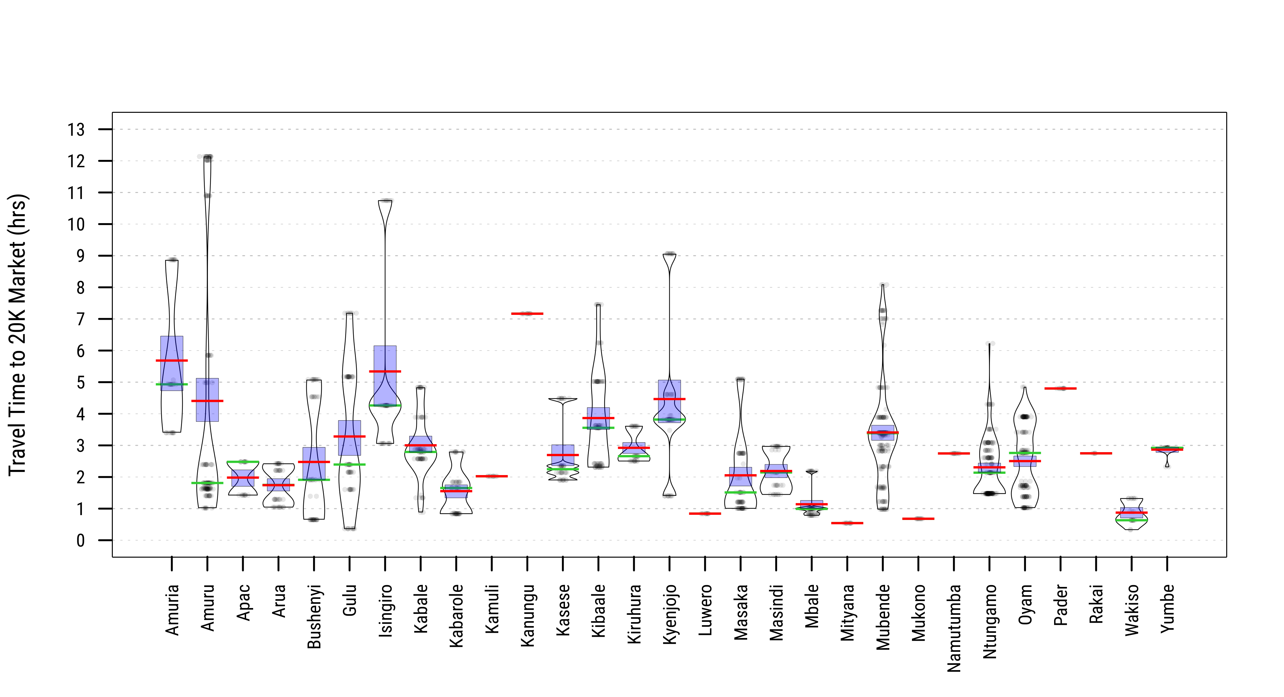 Distribution of Travel Times to Market at Household Locations across States/Regions (hrs). Source: IFPRI/HarvestChoice.