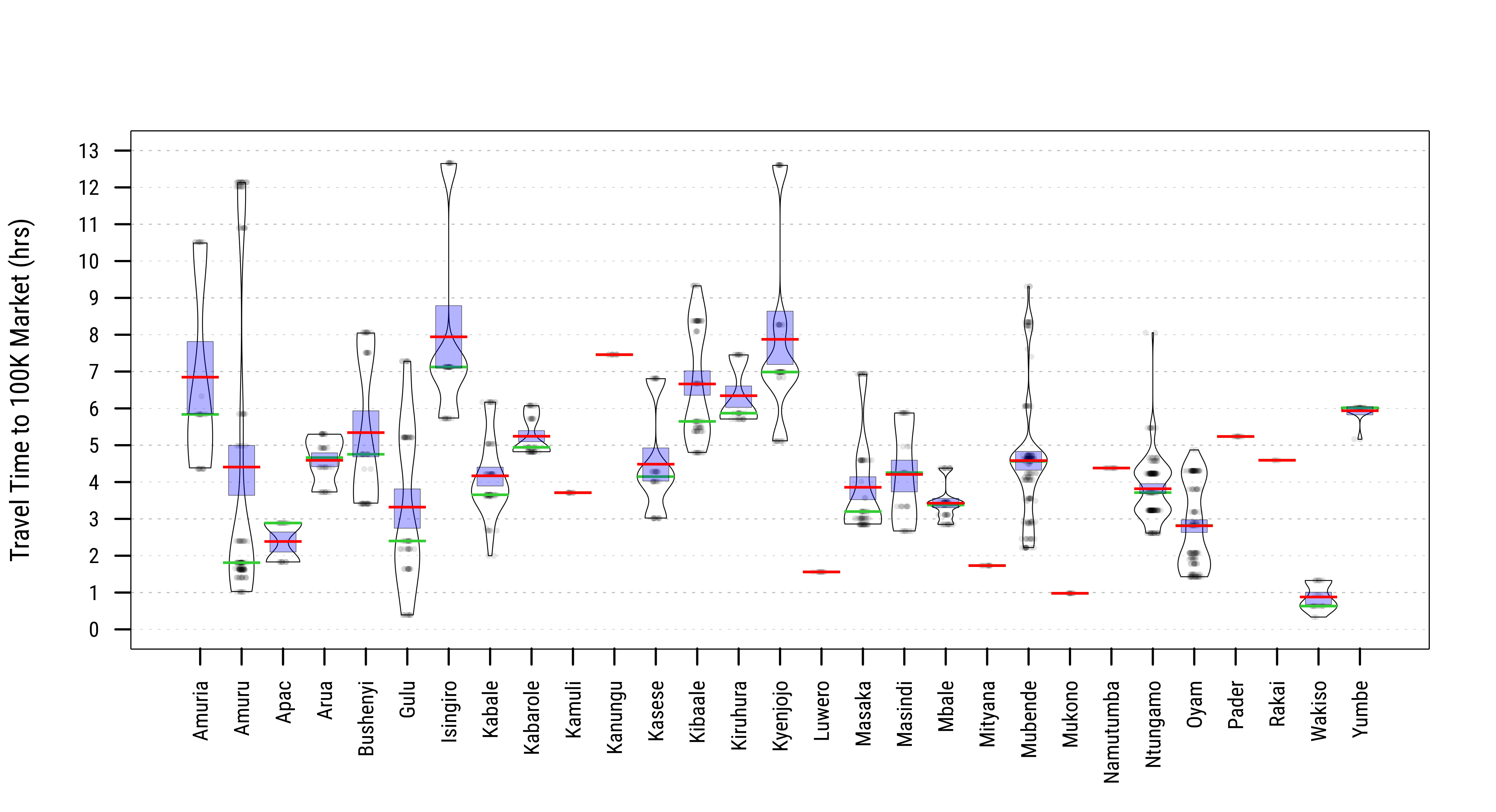 Distribution of Travel Times to Market at Household Locations across States/Regions (hrs). Source: IFPRI/HarvestChoice.