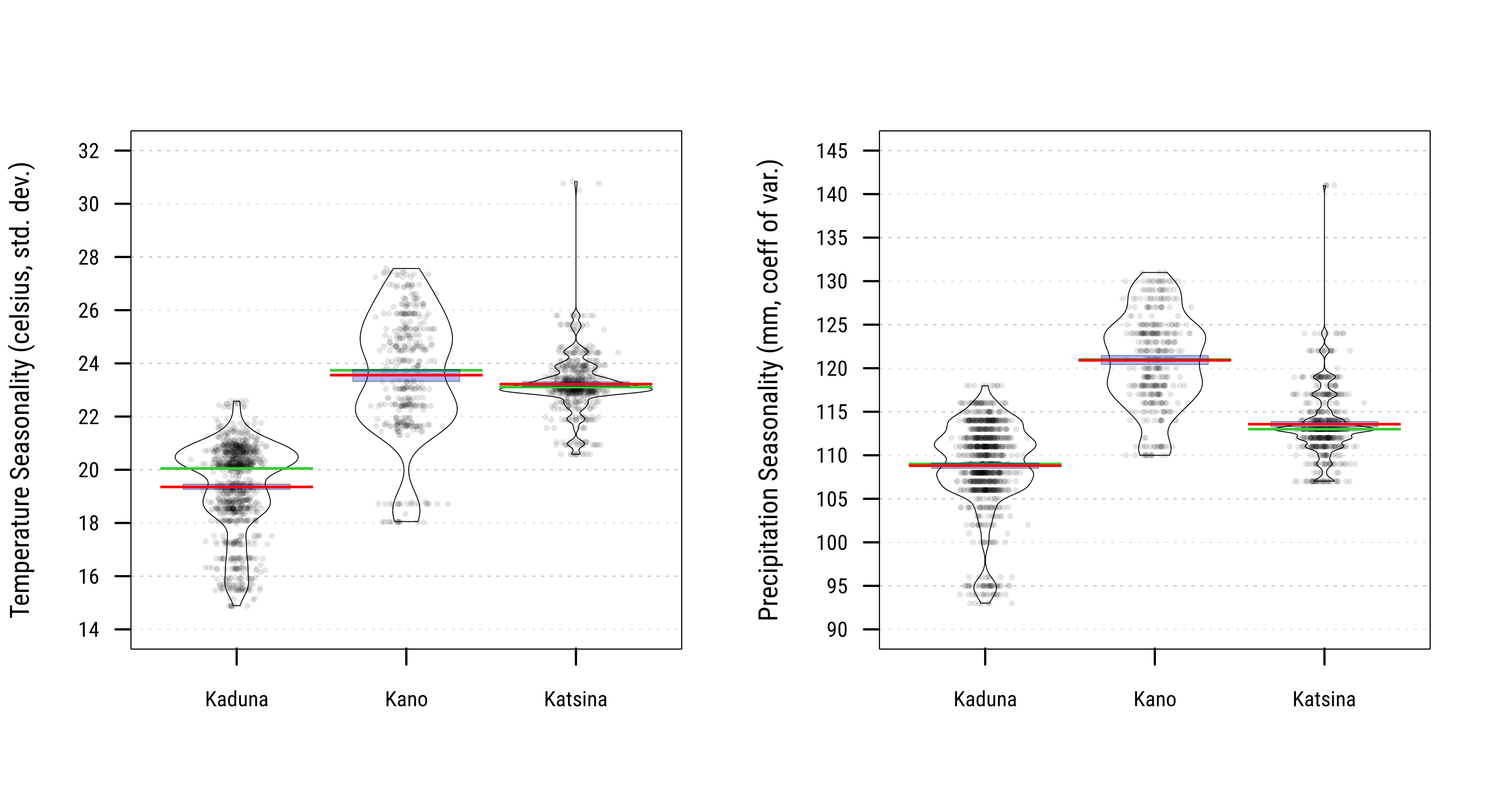 Distribution of Long-Term Precipitation and Temperature Seasonality at Household Locations across Nigeria States/Kenya Regions (1970-2000) Source: WorldClim v2.