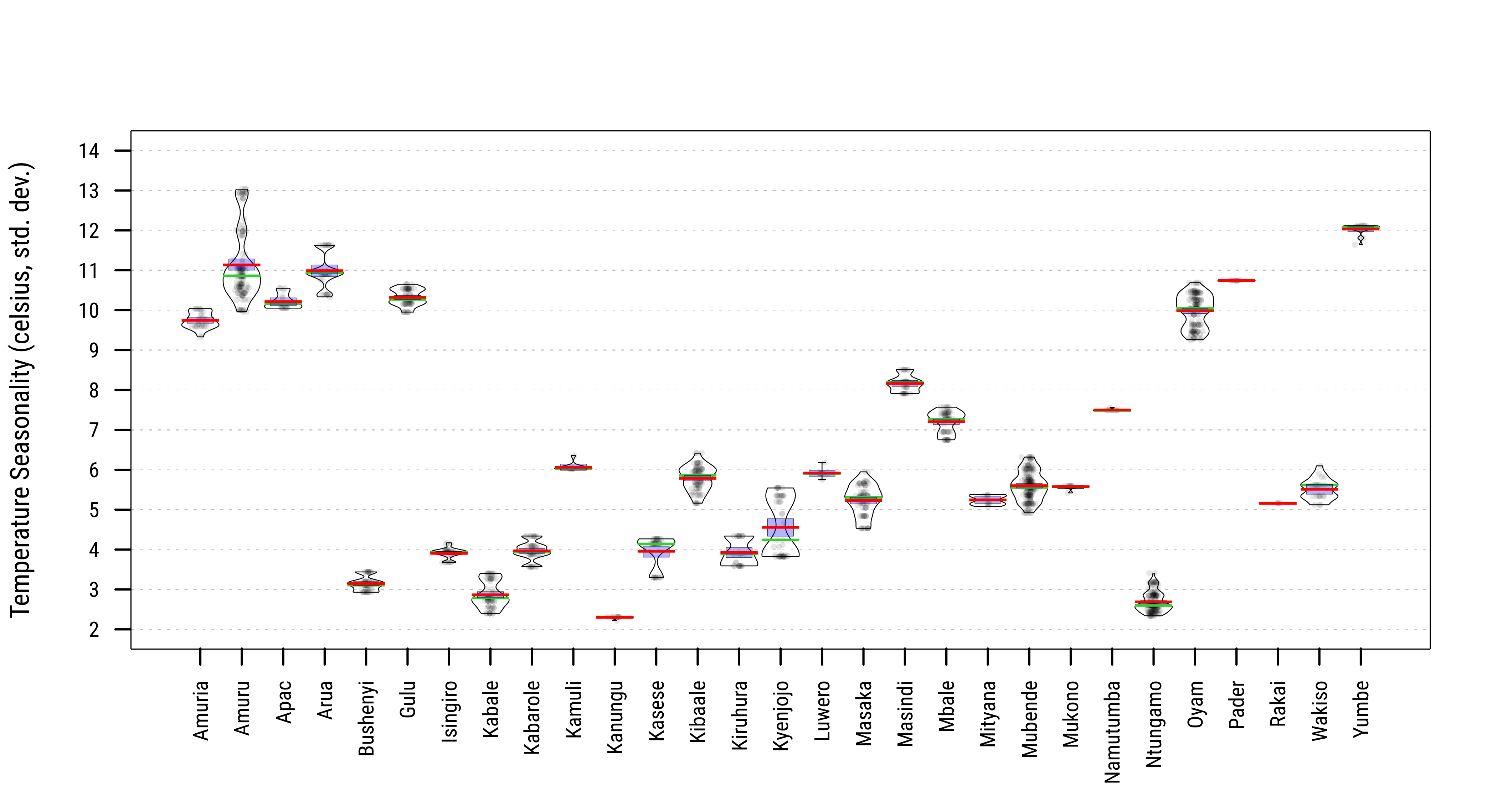 Distribution of Long-Term Precipitation and Temperature Seasonality at Household Locations across Nigeria States/Kenya Regions (1970-2000) Source: WorldClim v2.