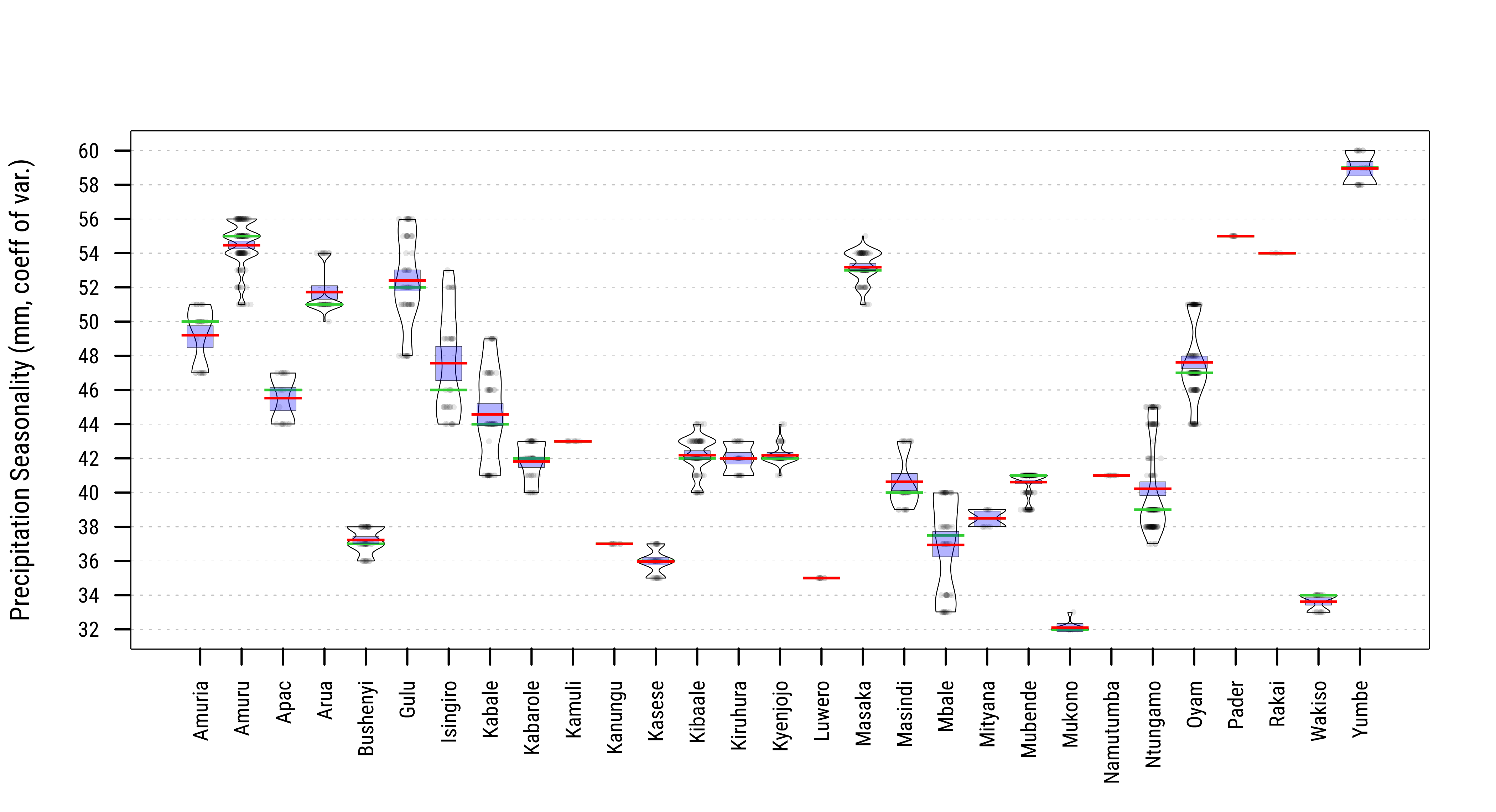 Distribution of Long-Term Precipitation and Temperature Seasonality at Household Locations across Nigeria States/Kenya Regions (1970-2000) Source: WorldClim v2.