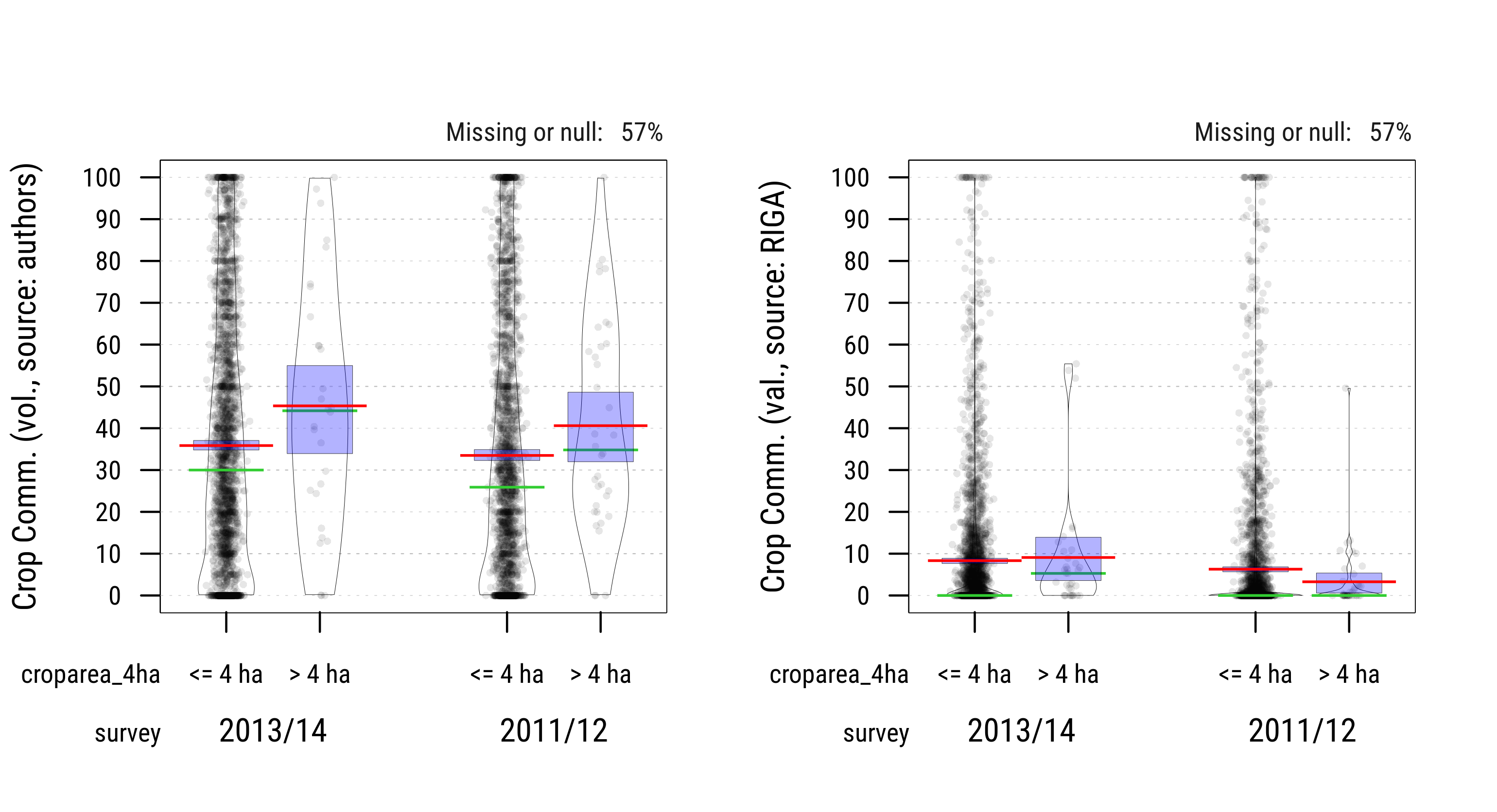 Crop Commercialization across Survey Waves (percent of crop production)