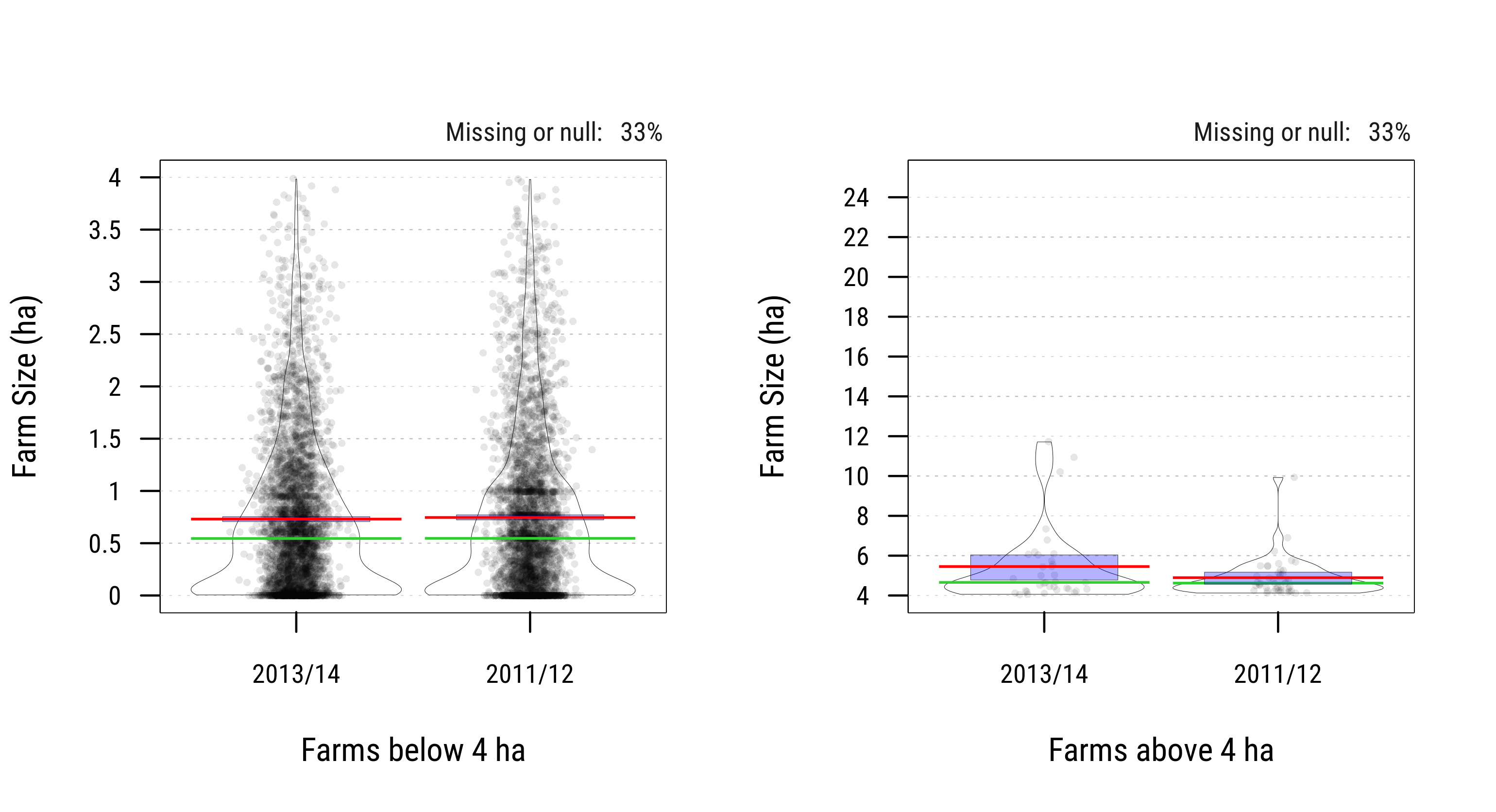 Trends in Farm Sizes across Survey Waves (ha)