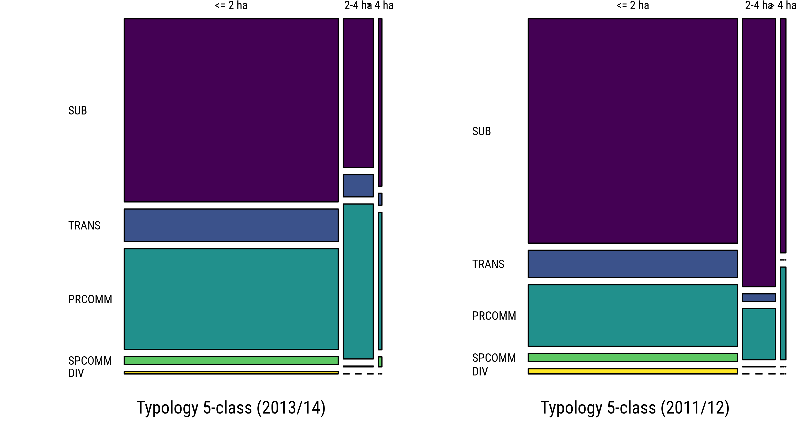 Est. Proportions of Farm Holdings across Farm Sizes and Categories