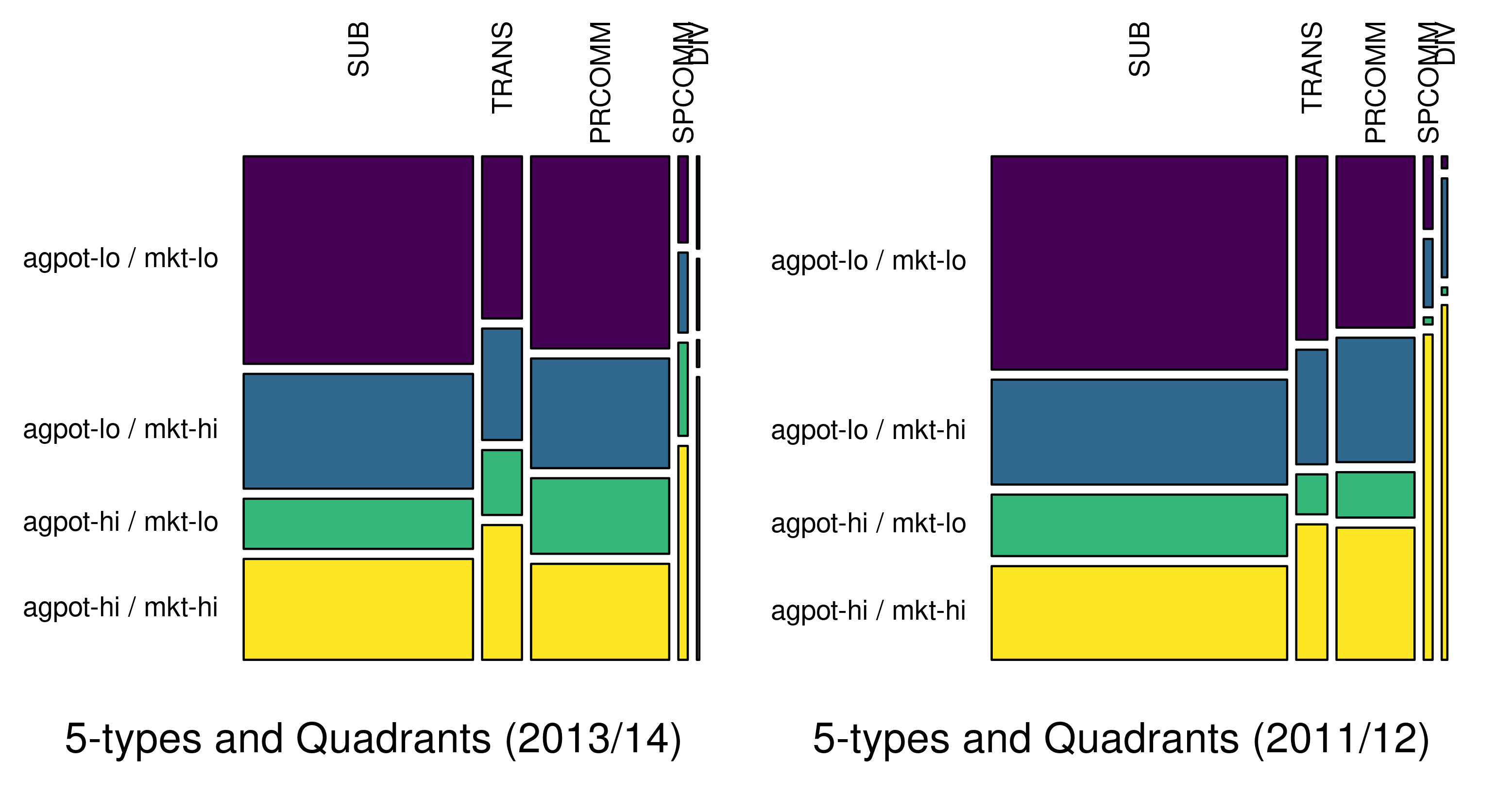 Est. Proportions of Farm Holdings across Farm Sizes and Quadrants (all farm sizes combined)