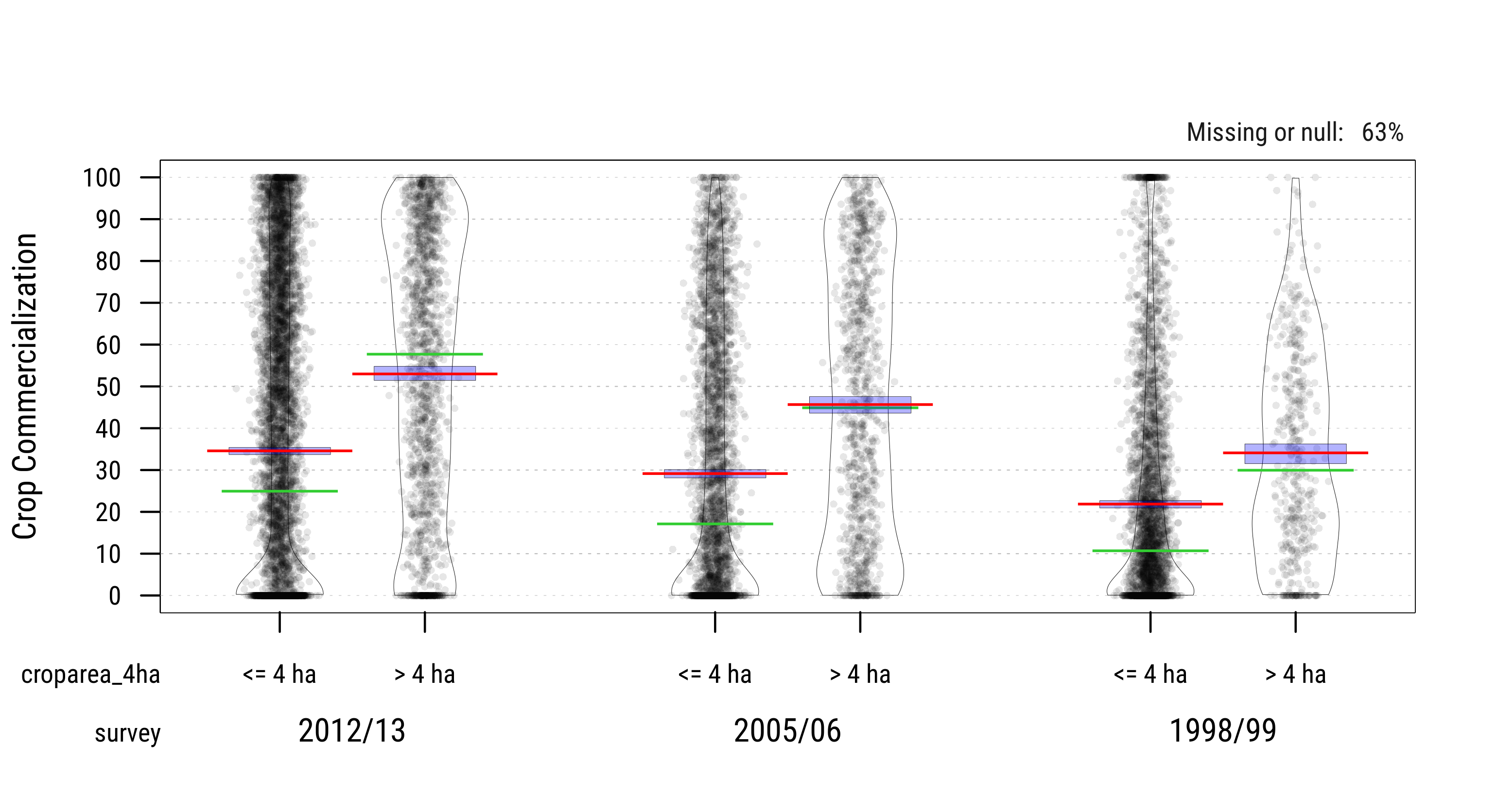 Crop Commercialization across Survey Waves (percent of crop production)