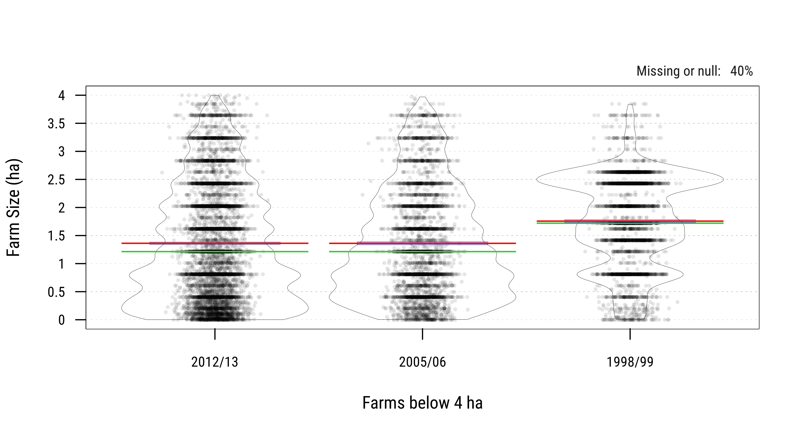 Trends in Farm Sizes across Survey Waves (ha)