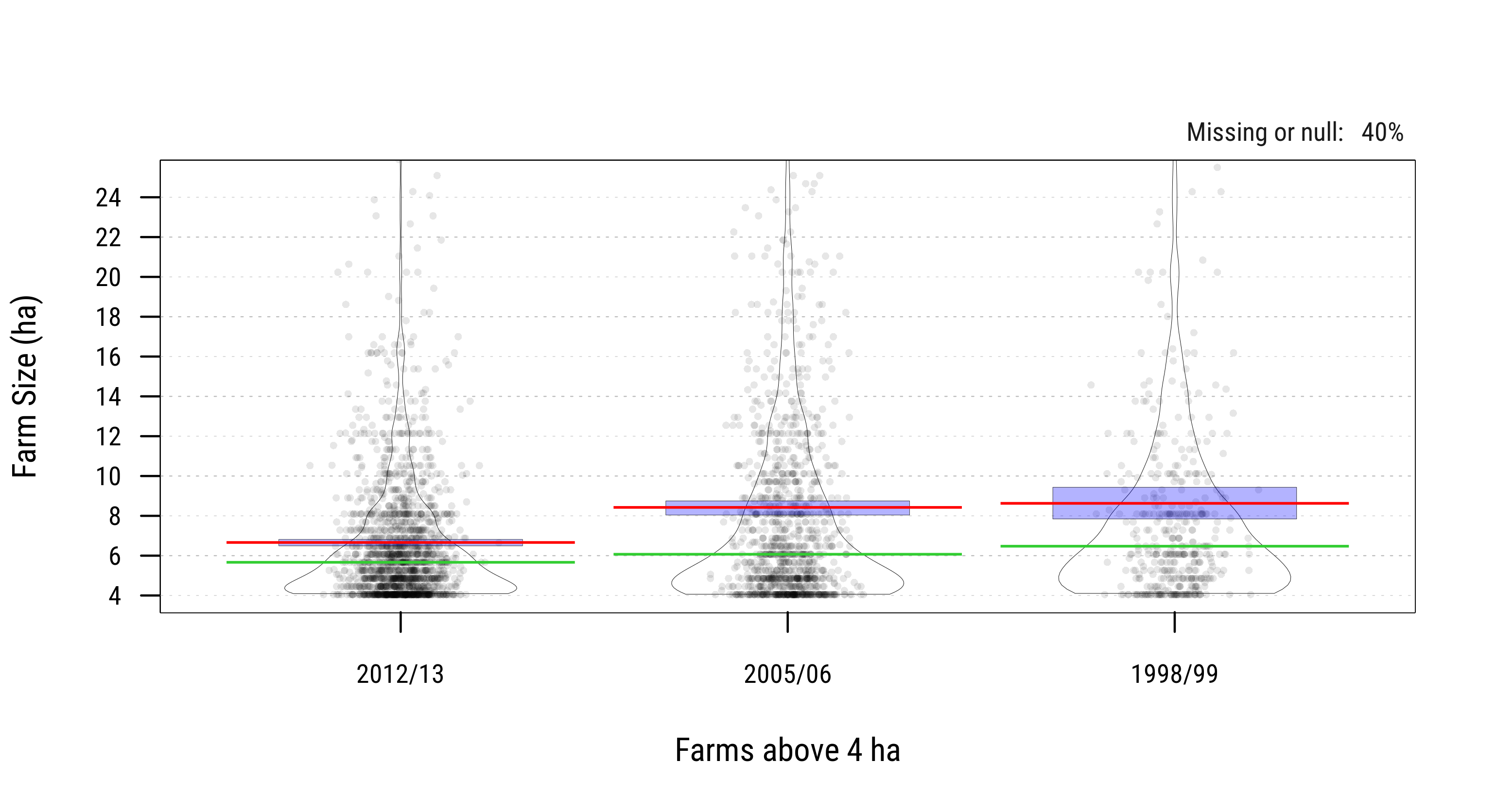 Trends in Farm Sizes across Survey Waves (ha)