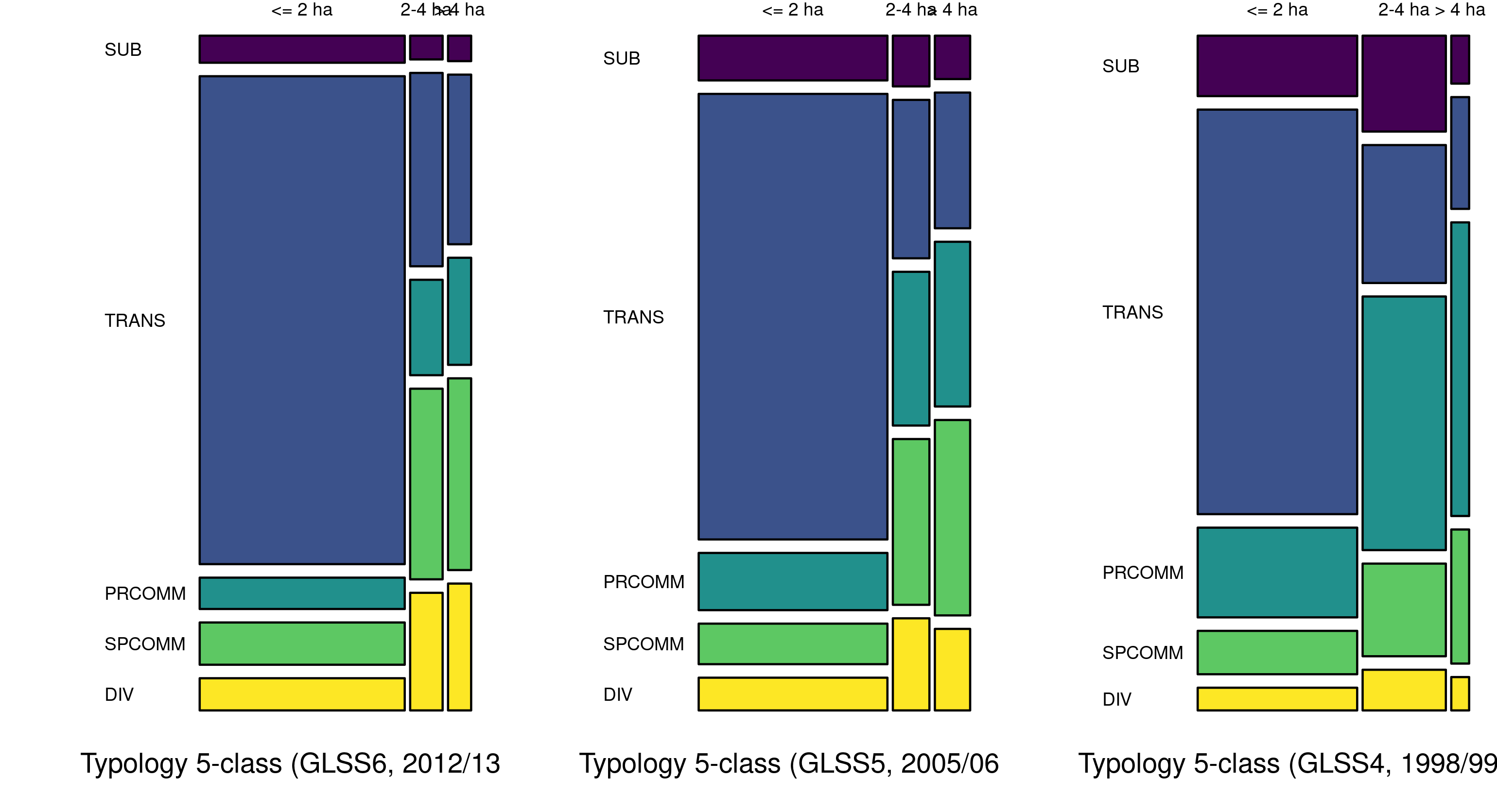 Est. Proportions of Farm Holdings across Farm Sizes and Categories