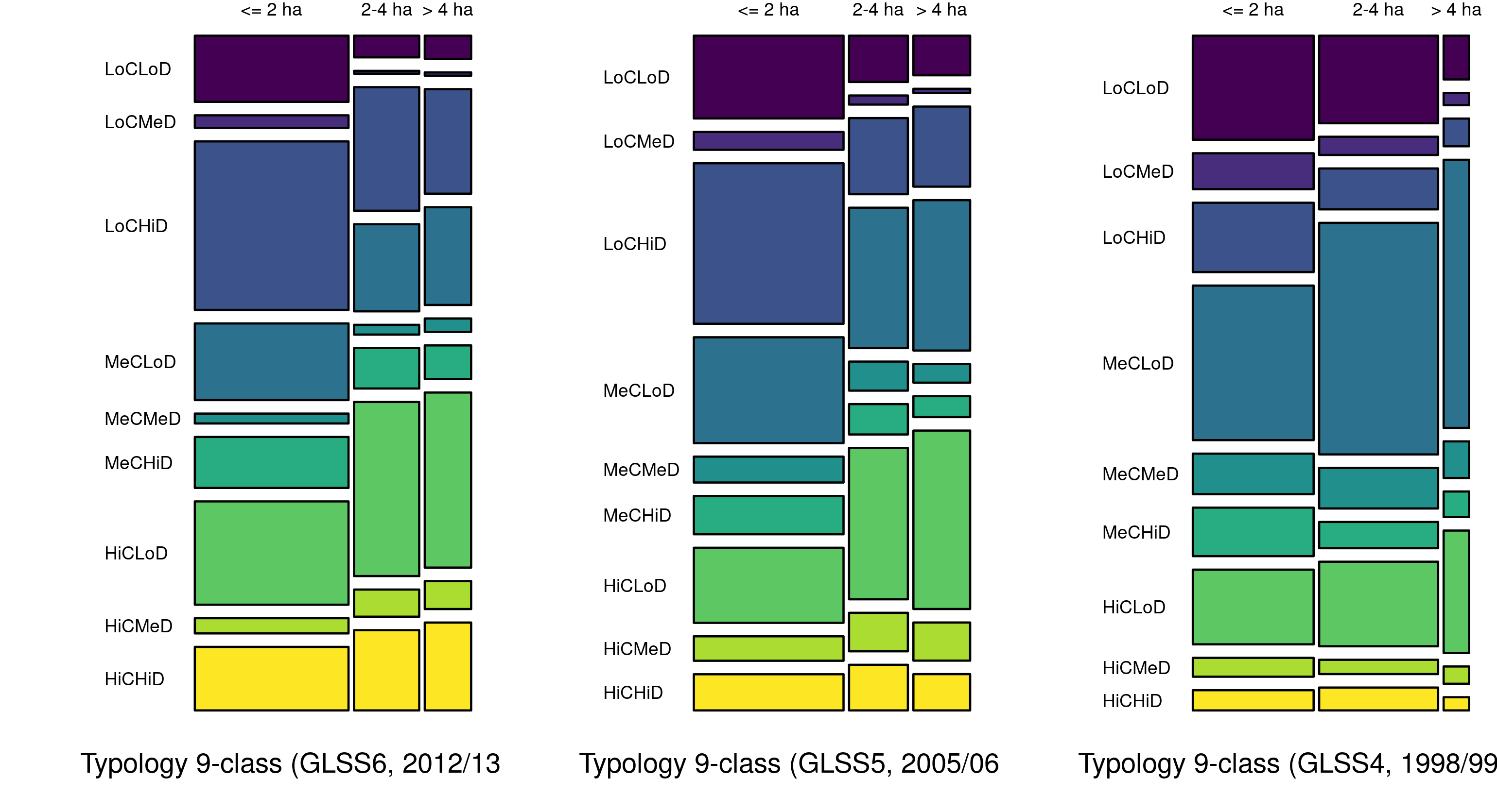 Est. Proportions of Farm Holdings across Farm Sizes and Categories