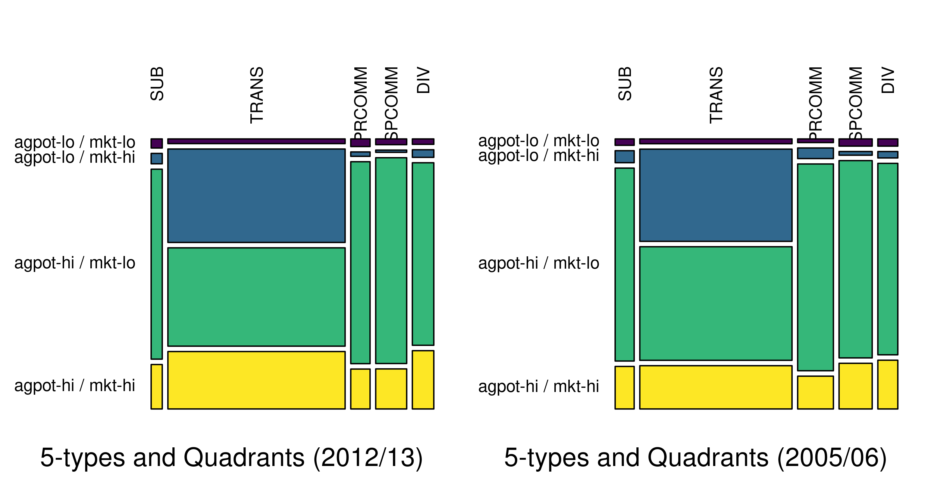 Est. Proportions of Farm Holdings across Farm Sizes and Quadrants (all farm sizes combined)