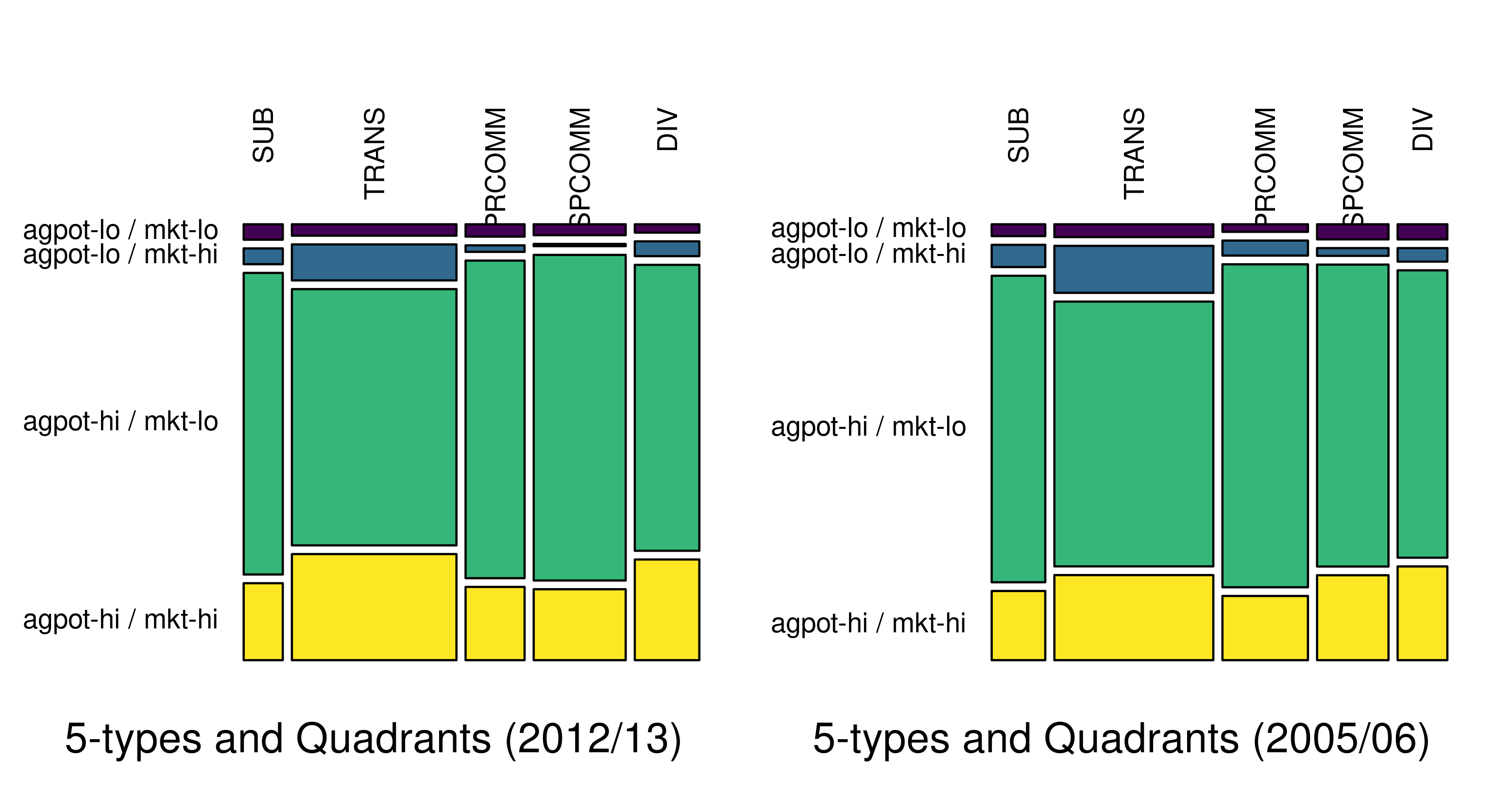 Est. Proportions of Farm Holdings across Farm Sizes and Quadrants (farms below 4 ha)