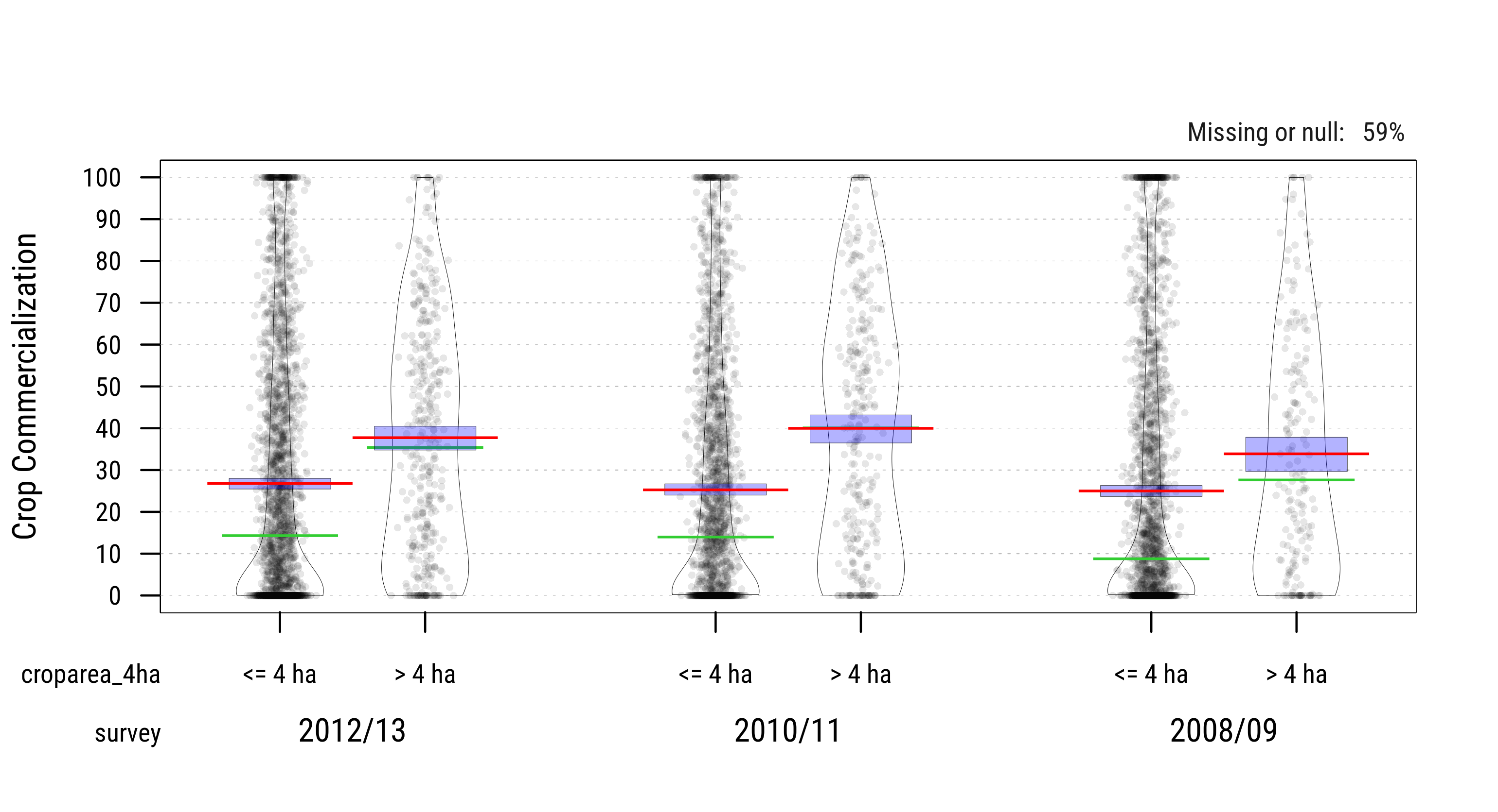 Crop Commercialization across Survey Waves (percent of crop production)