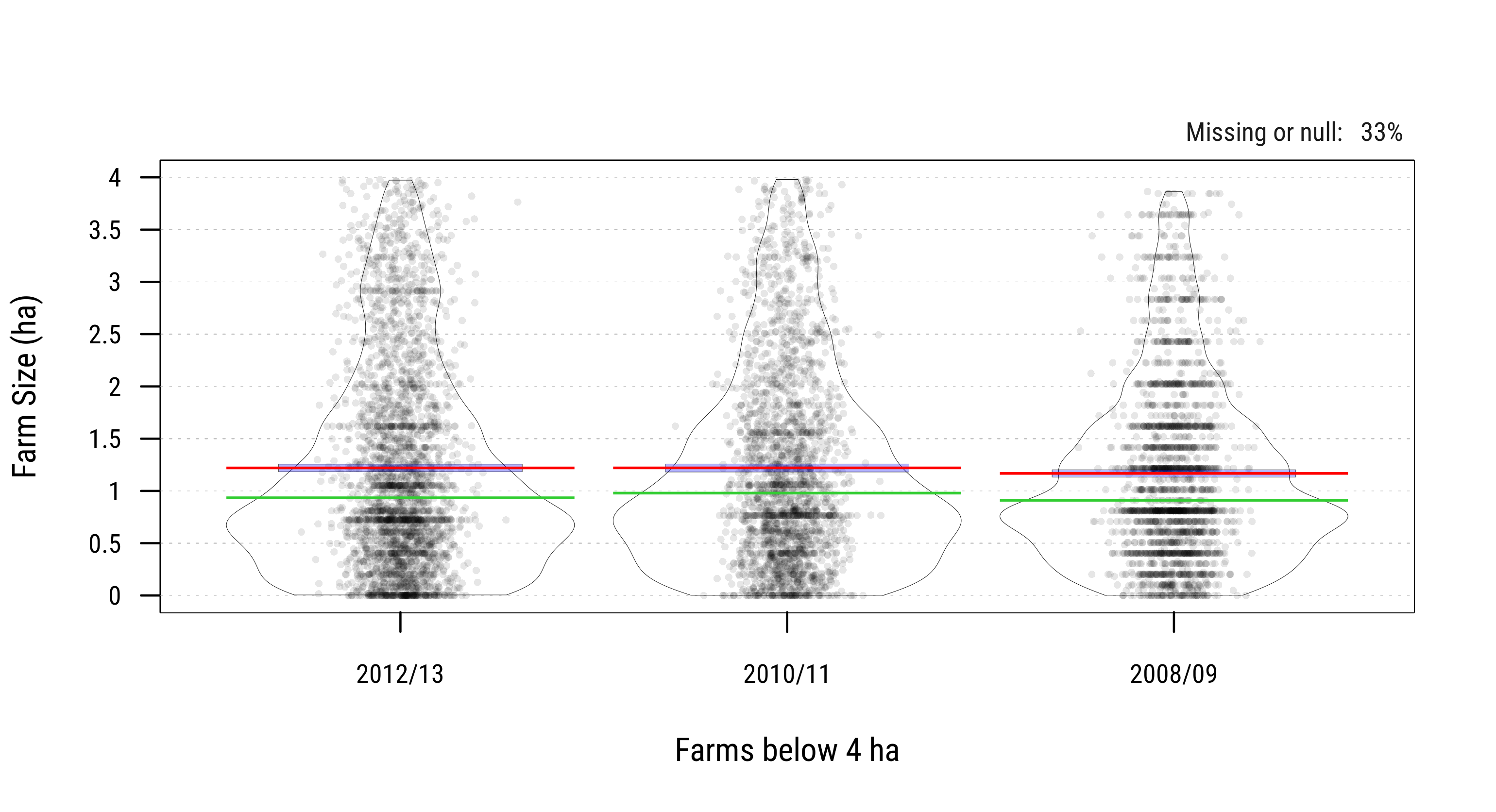 Trends in Farm Sizes across Survey Waves (ha)