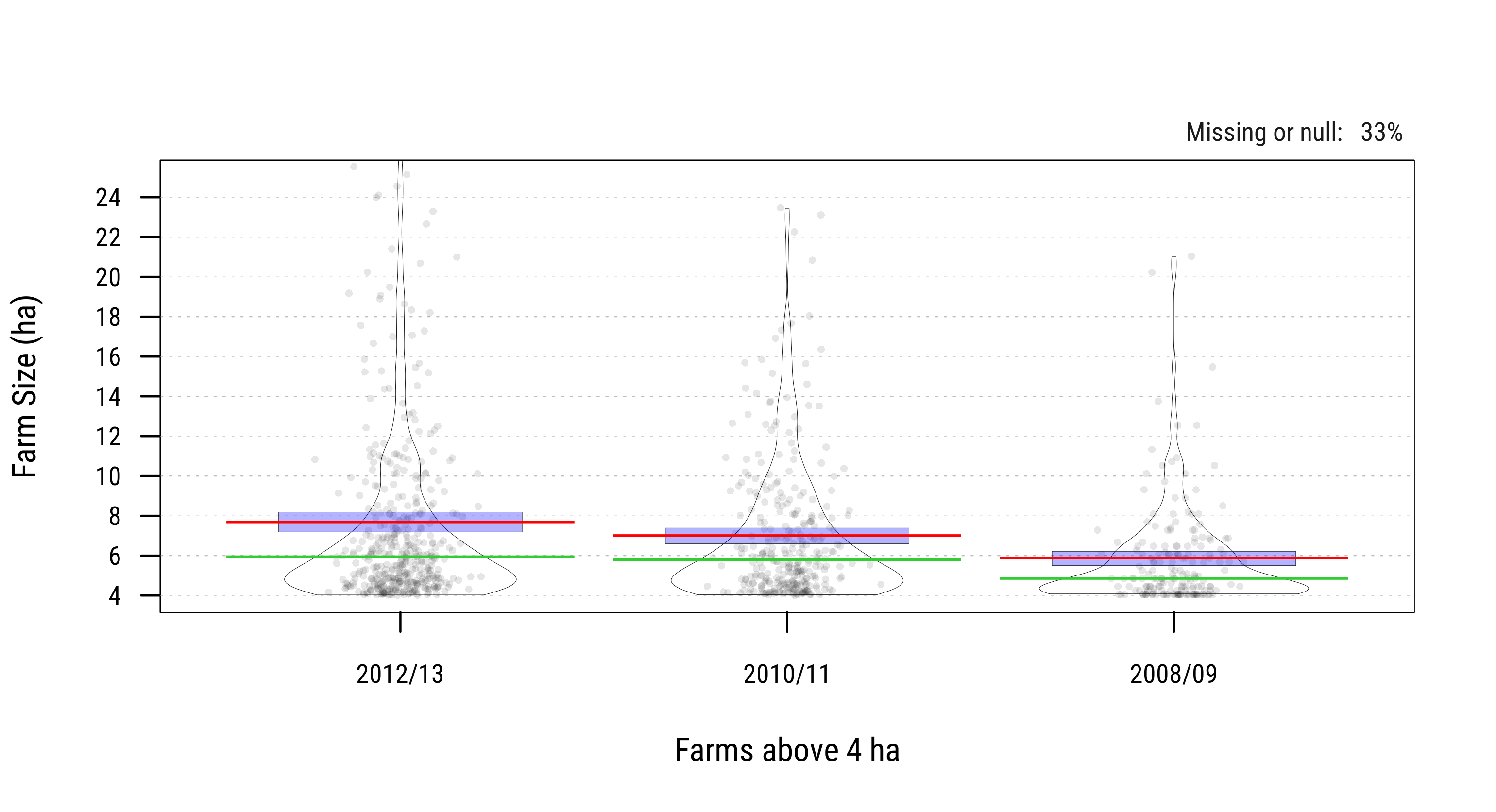 Trends in Farm Sizes across Survey Waves (ha)