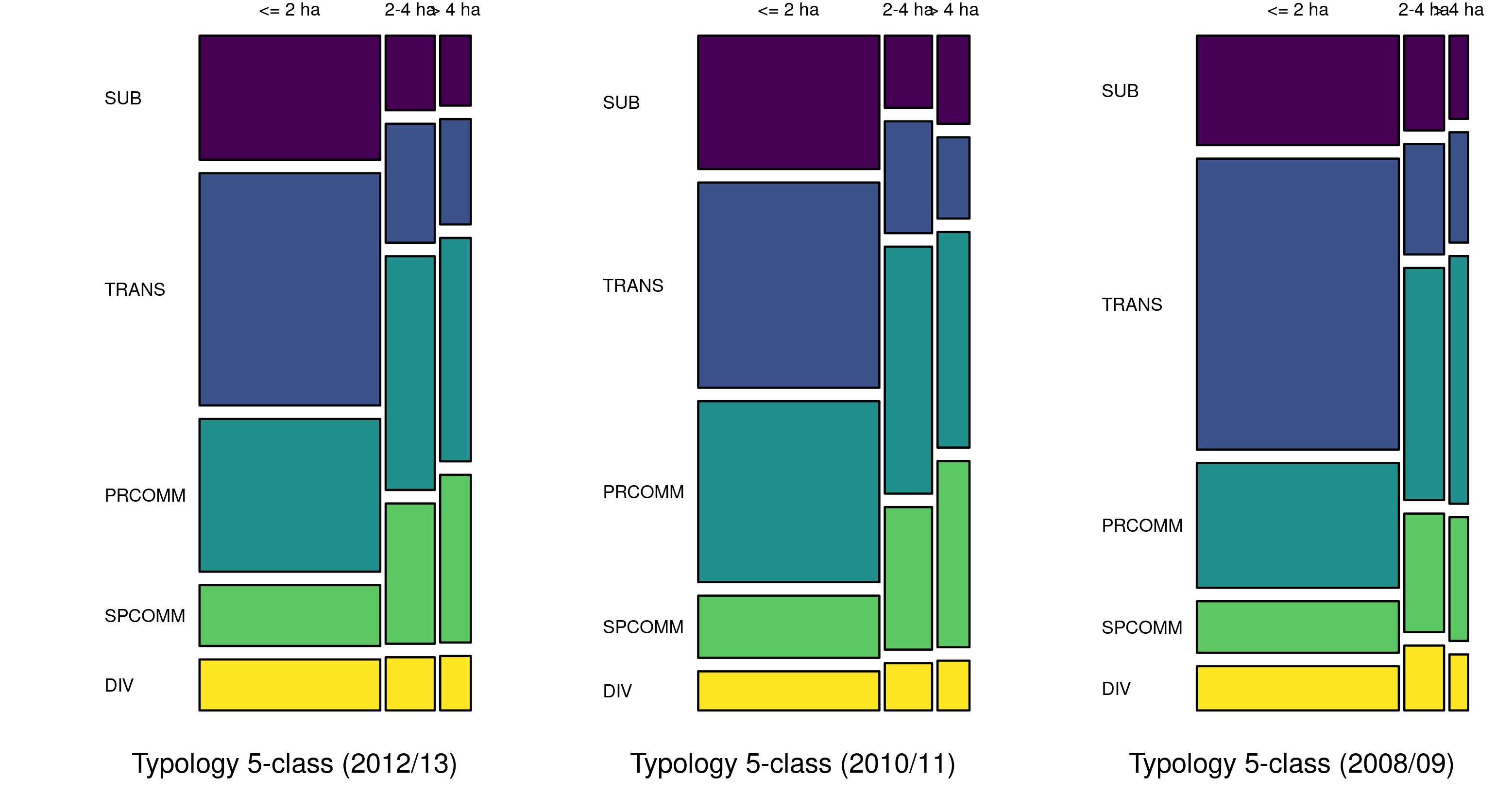 Est. Proportions of Farm Holdings across Farm Sizes and Categories