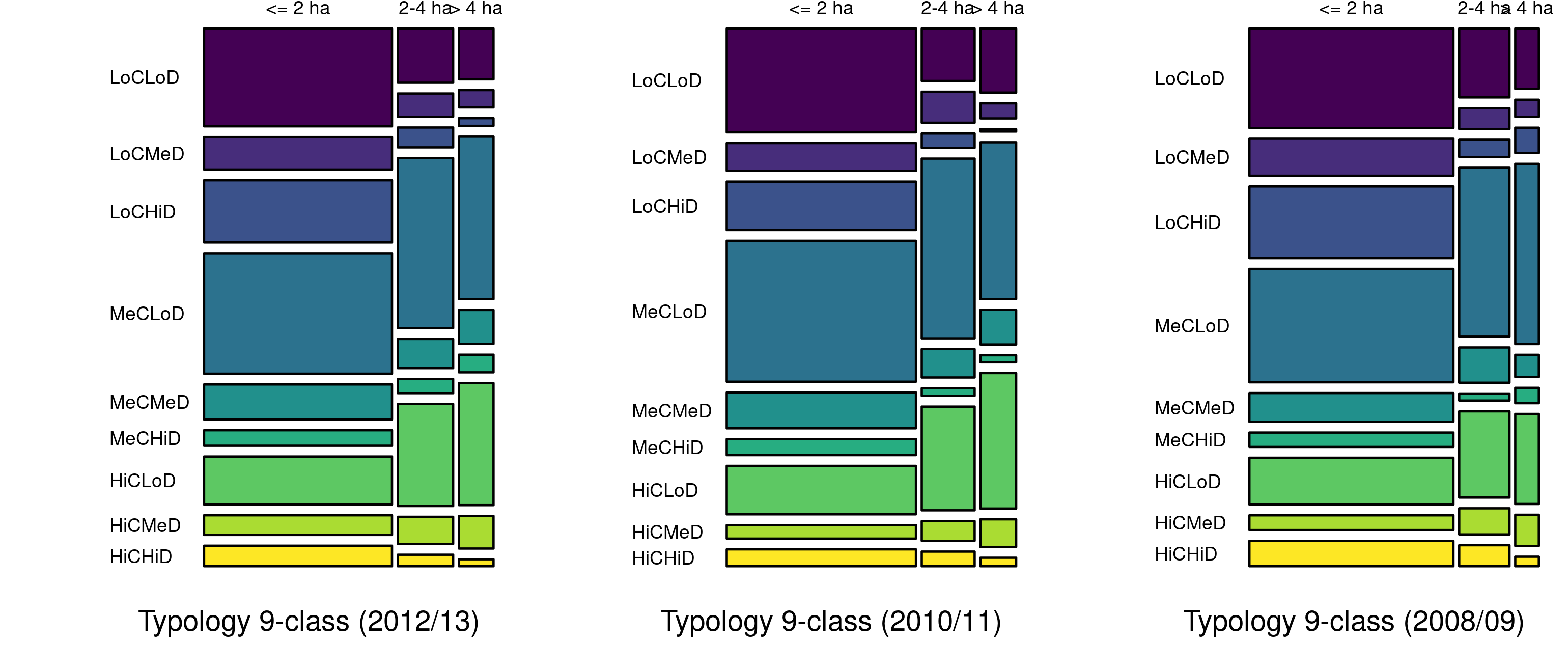 Est. Proportions of Farm Holdings across Farm Sizes and Categories