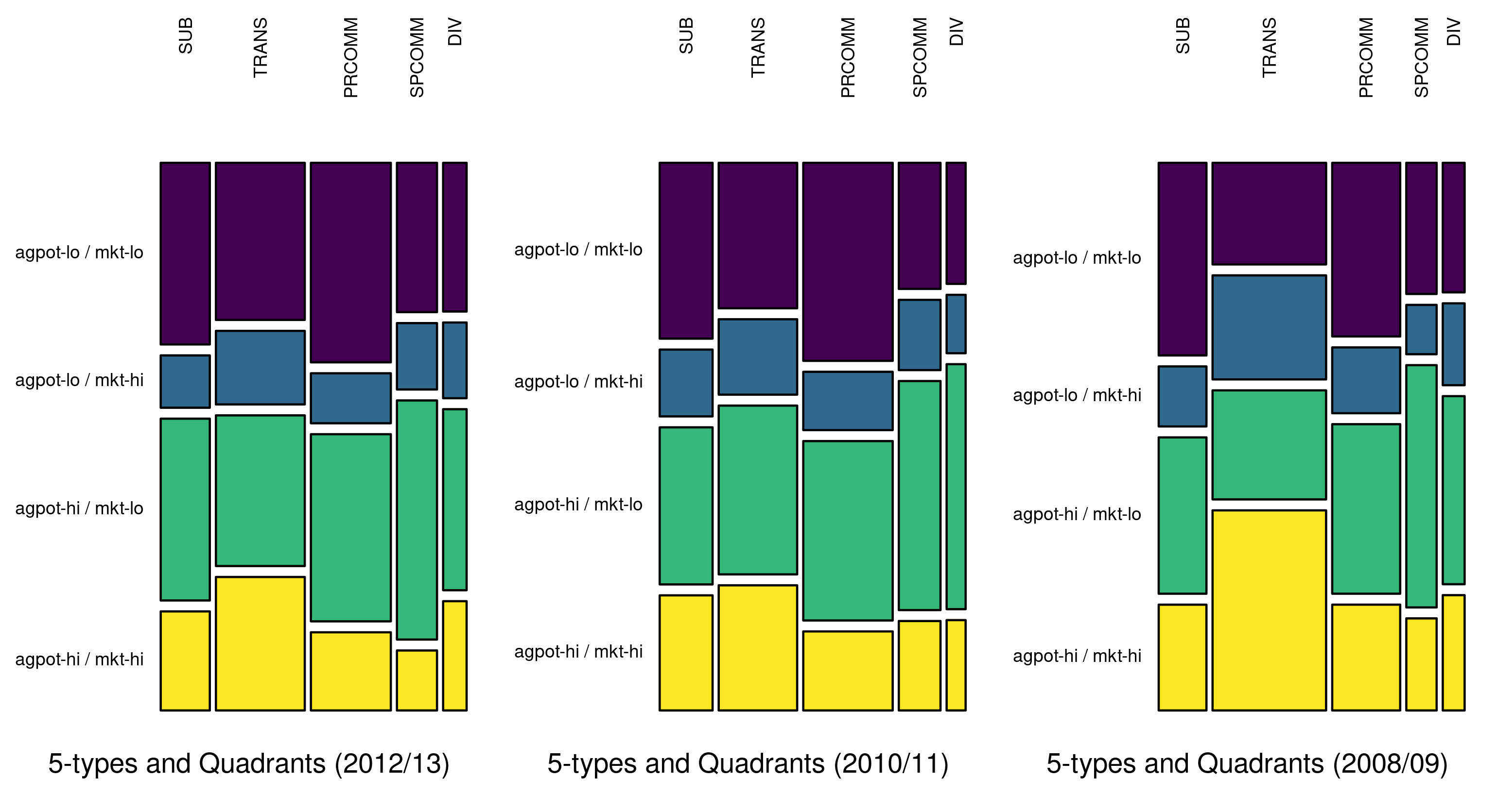 Est. Proportions of Farm Holdings across Farm Sizes and Quadrants (all farm sizes combined)