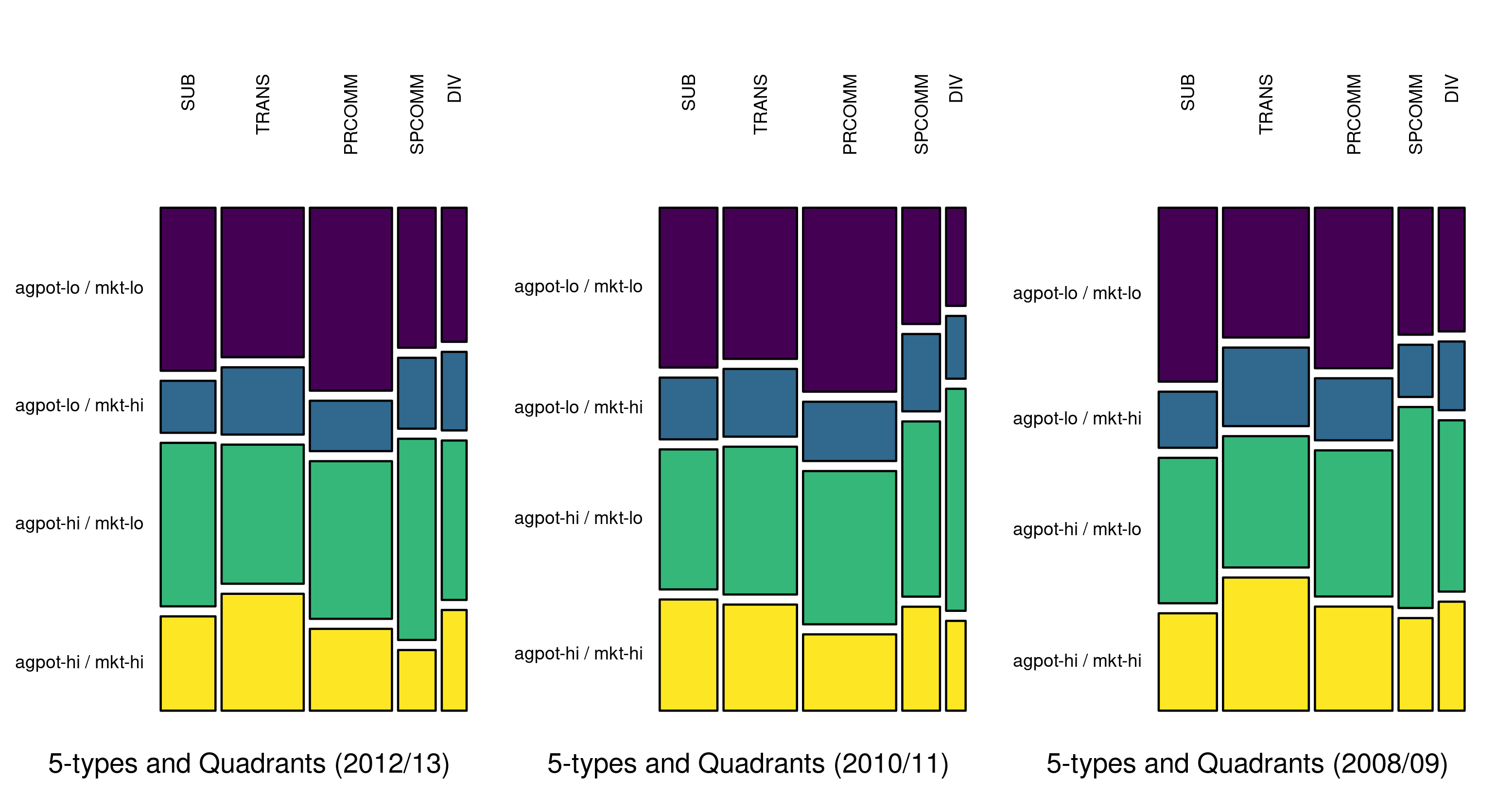 Est. Proportions of Farm Holdings across Farm Sizes and Quadrants (farms below 4 ha)