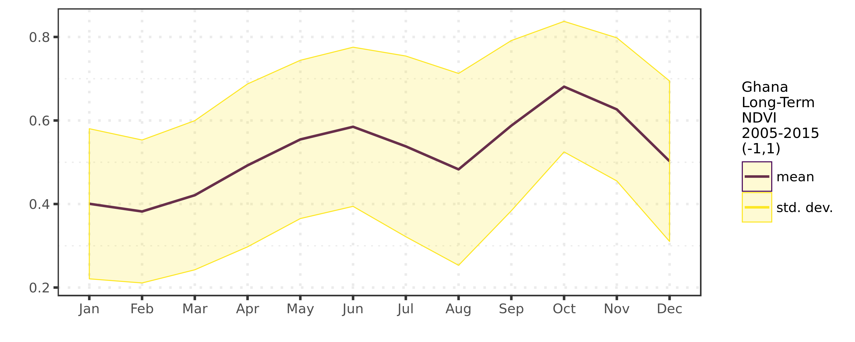 NDVI Long-Term Monthly Mean and Spatial Variation (2005-2015, Ghana)